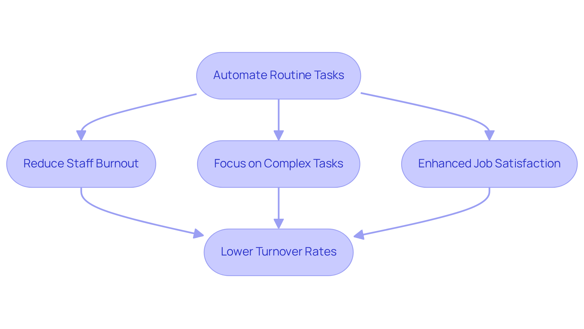 This flowchart illustrates how automating routine tasks leads to reduced burnout, allowing agents to concentrate on more fulfilling work, which ultimately decreases turnover rates.
