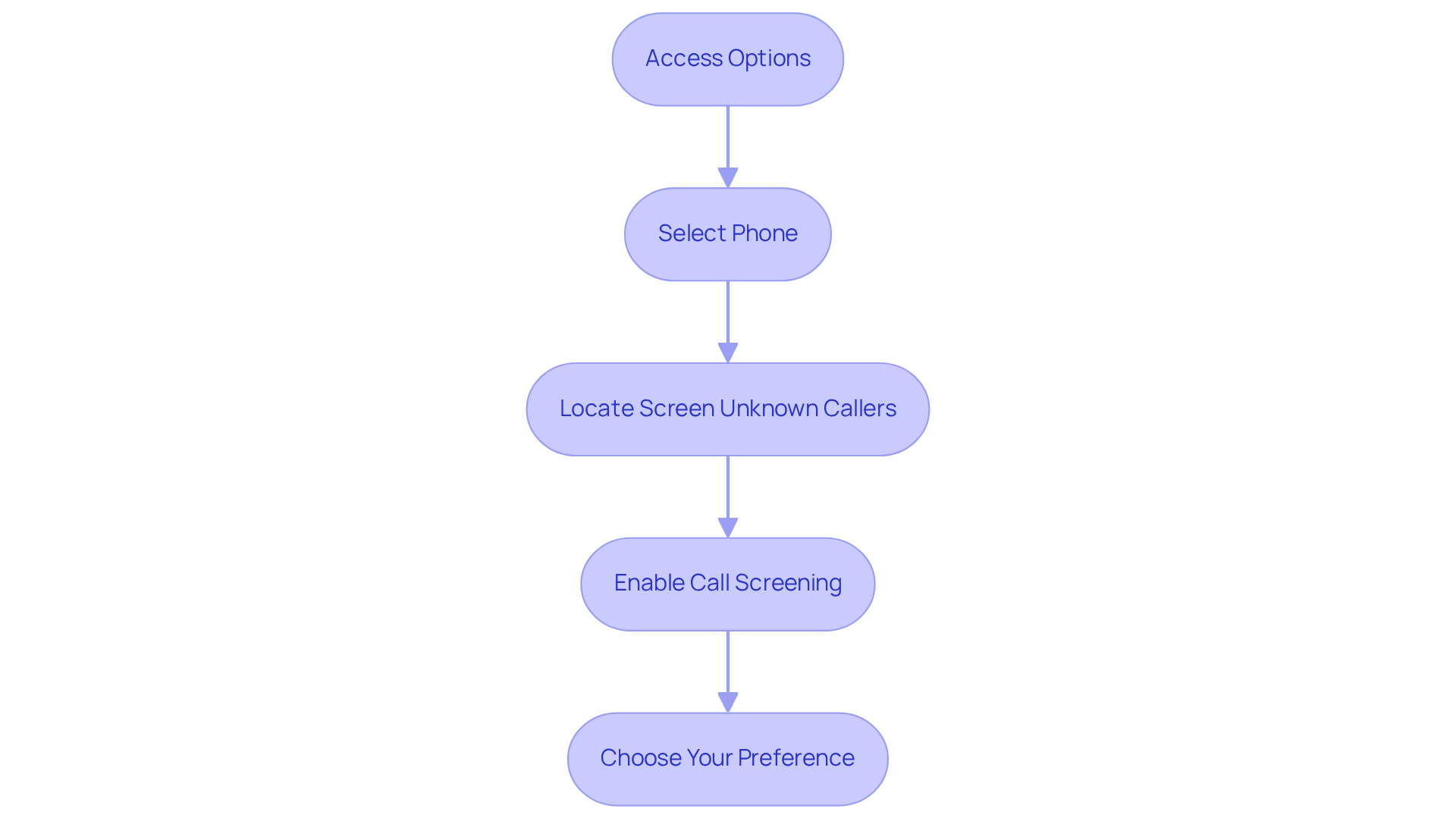 Follow the arrows from one step to the next to learn how to enable call screening on your iPhone. Each box gives you a specific action to complete.