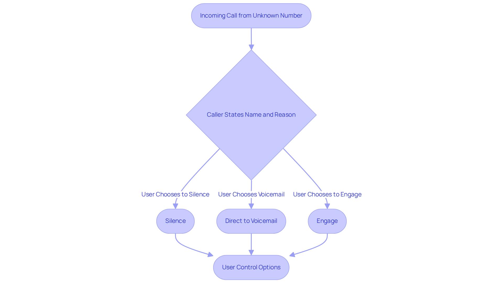 This flowchart shows how the iPhone handles calls from unknown numbers. Follow the arrows to see how the caller's information influences user decisions on whether to silence, send to voicemail, or engage with the call.
