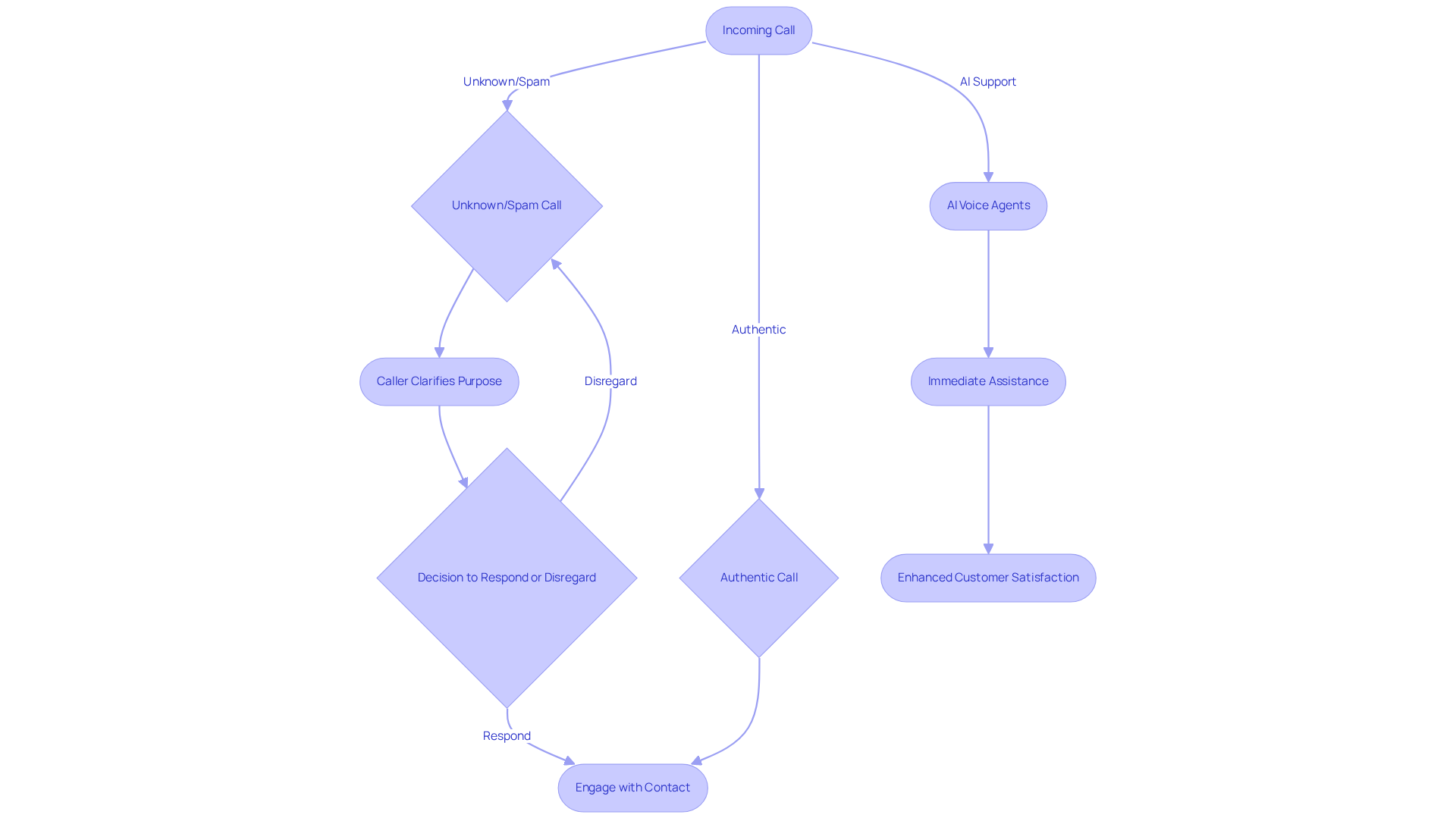 This flowchart shows how call screening works: it starts with an incoming call, then decides whether it's spam or authentic, guiding users through their options. The AI agents are there to boost customer service whenever needed.
