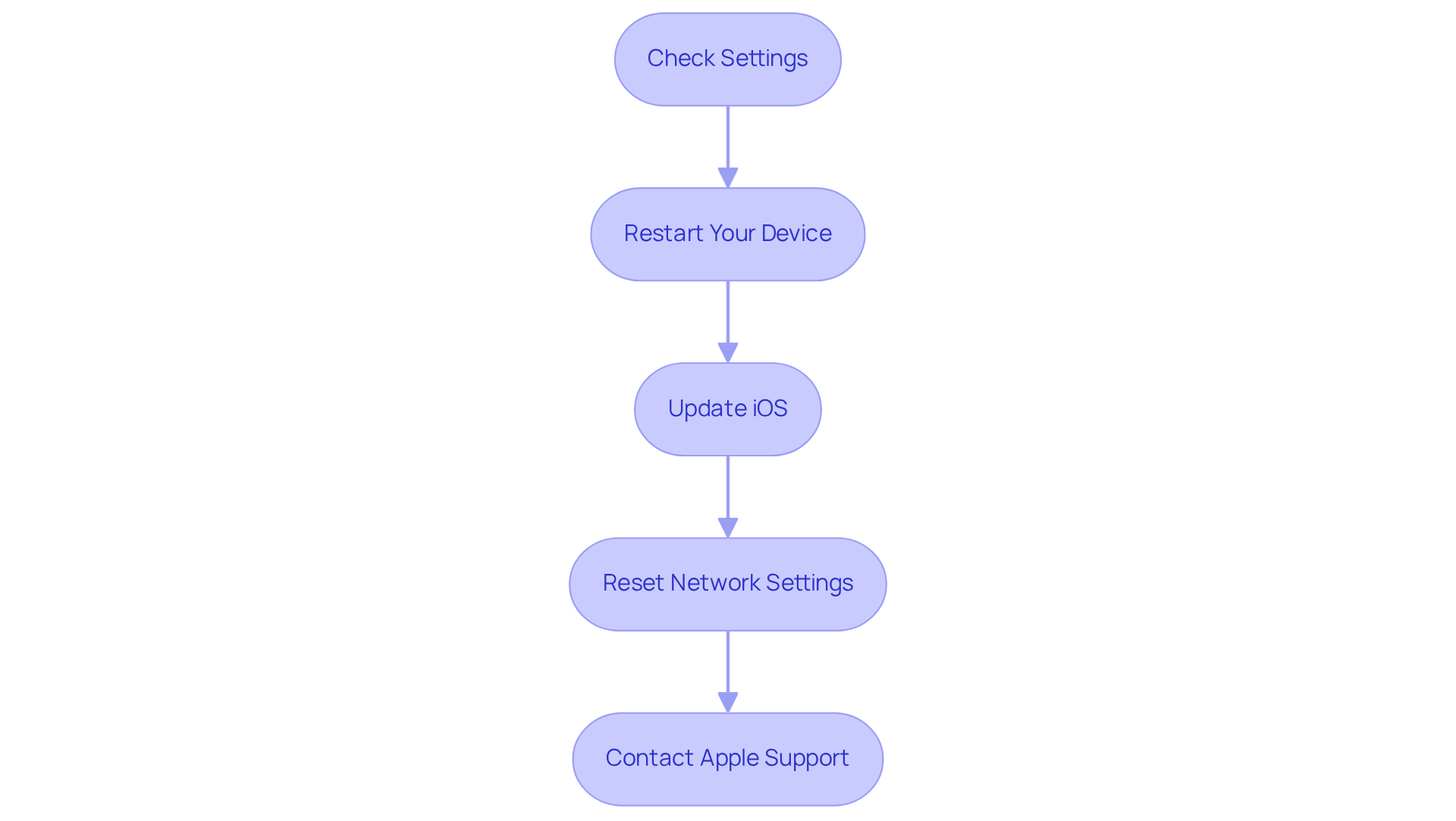 Each box represents a step in fixing call screening issues. Follow the arrows to go from one step to the next, ensuring you cover all necessary actions for effective troubleshooting.