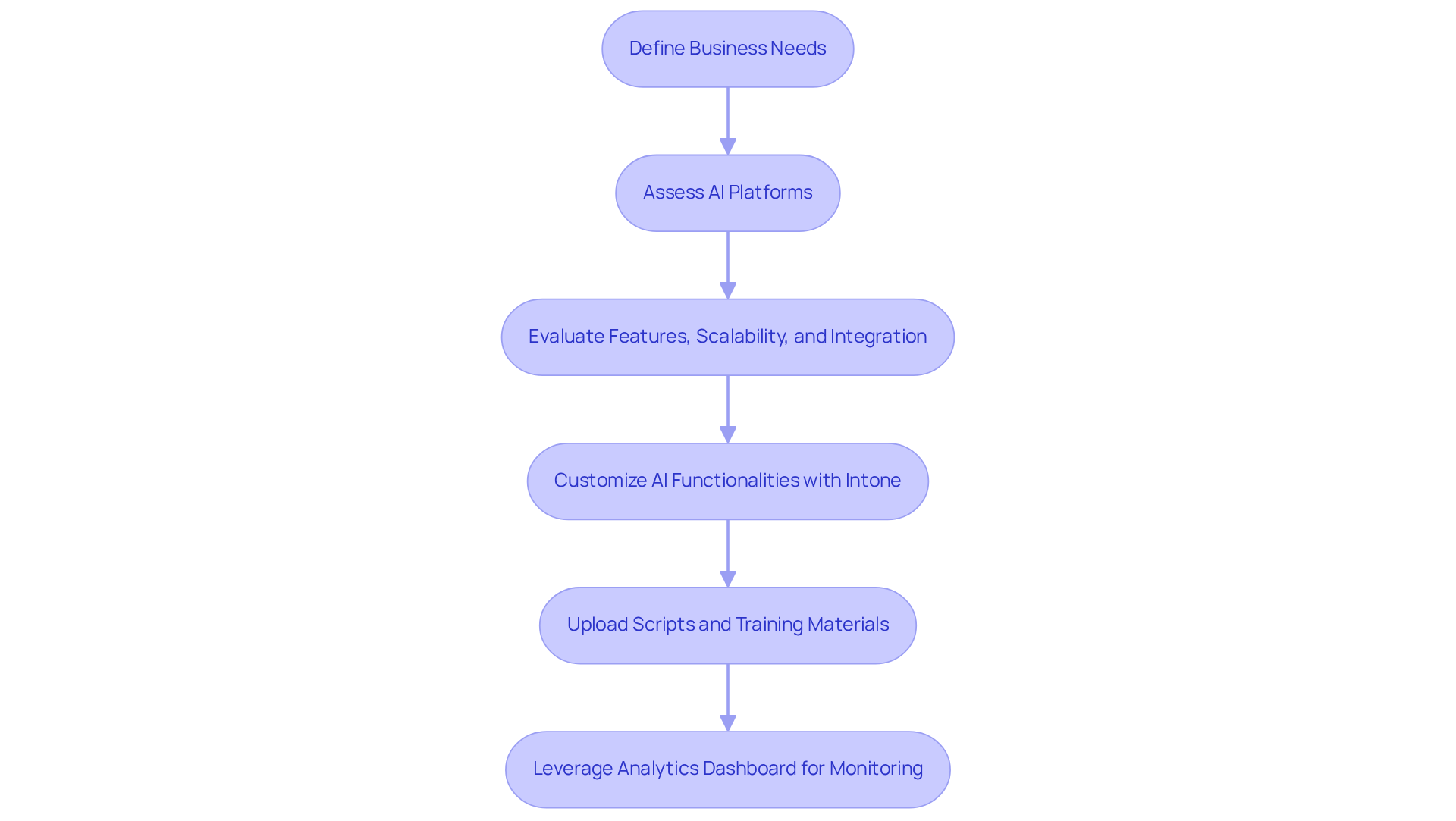 Follow the arrows from step to step to understand how organizations can effectively choose and customize AI tools to meet their unique needs.