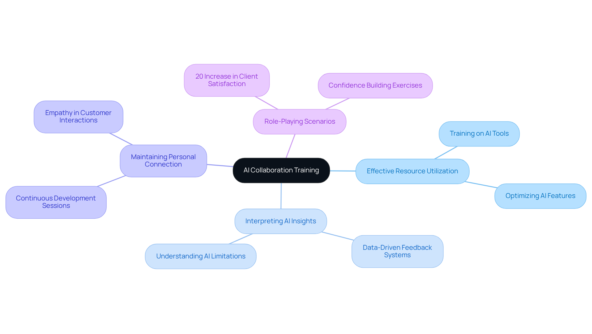 This mindmap illustrates the key components of training your team for AI collaboration. Each branch represents a focus area, with sub-branches providing specific details or outcomes. Follow the branches to see how each aspect contributes to overall effectiveness in customer service.