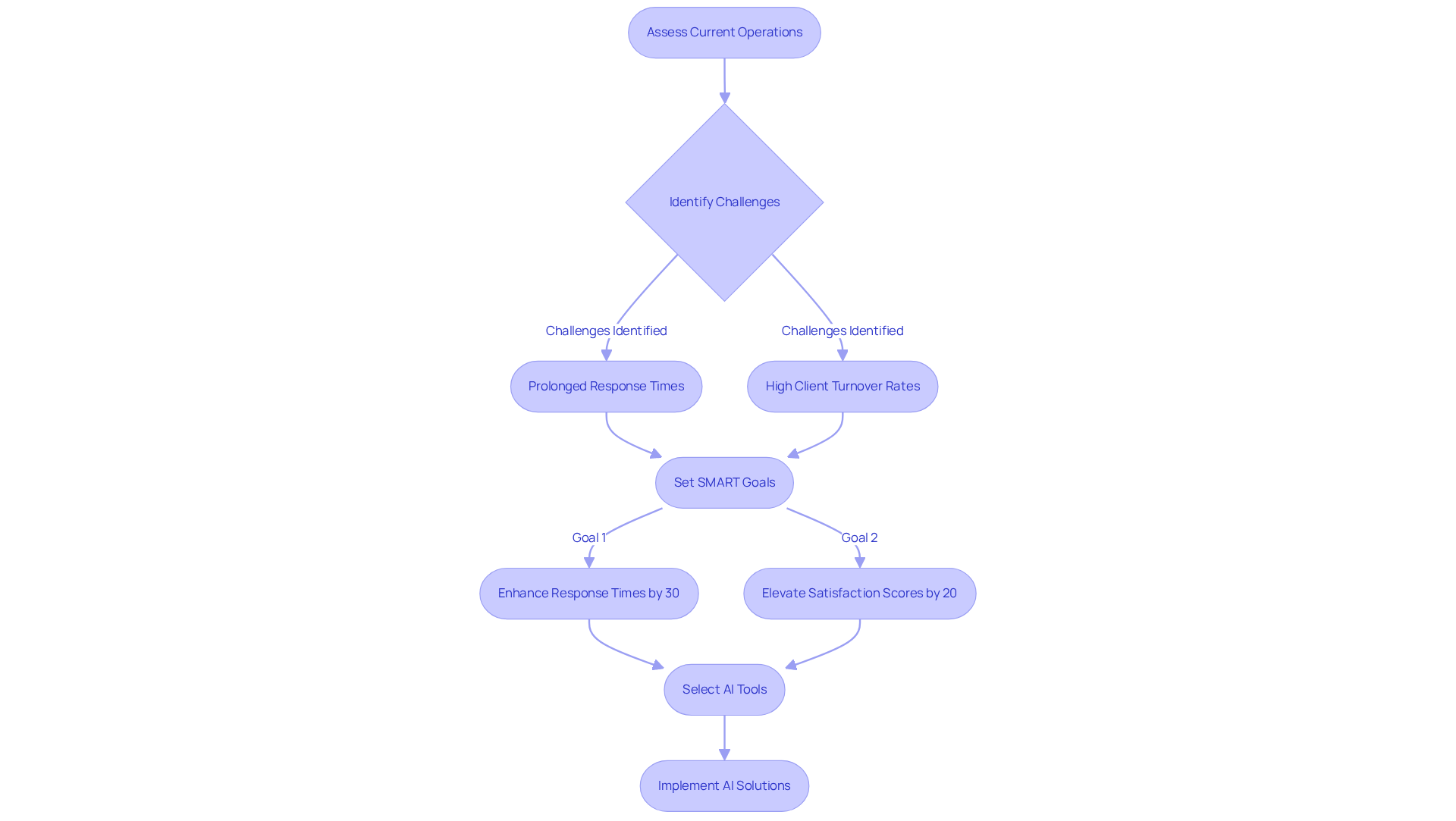 Follow the arrows to see how organizations assess their needs, identify challenges, set goals, and select AI solutions for customer service enhancement.