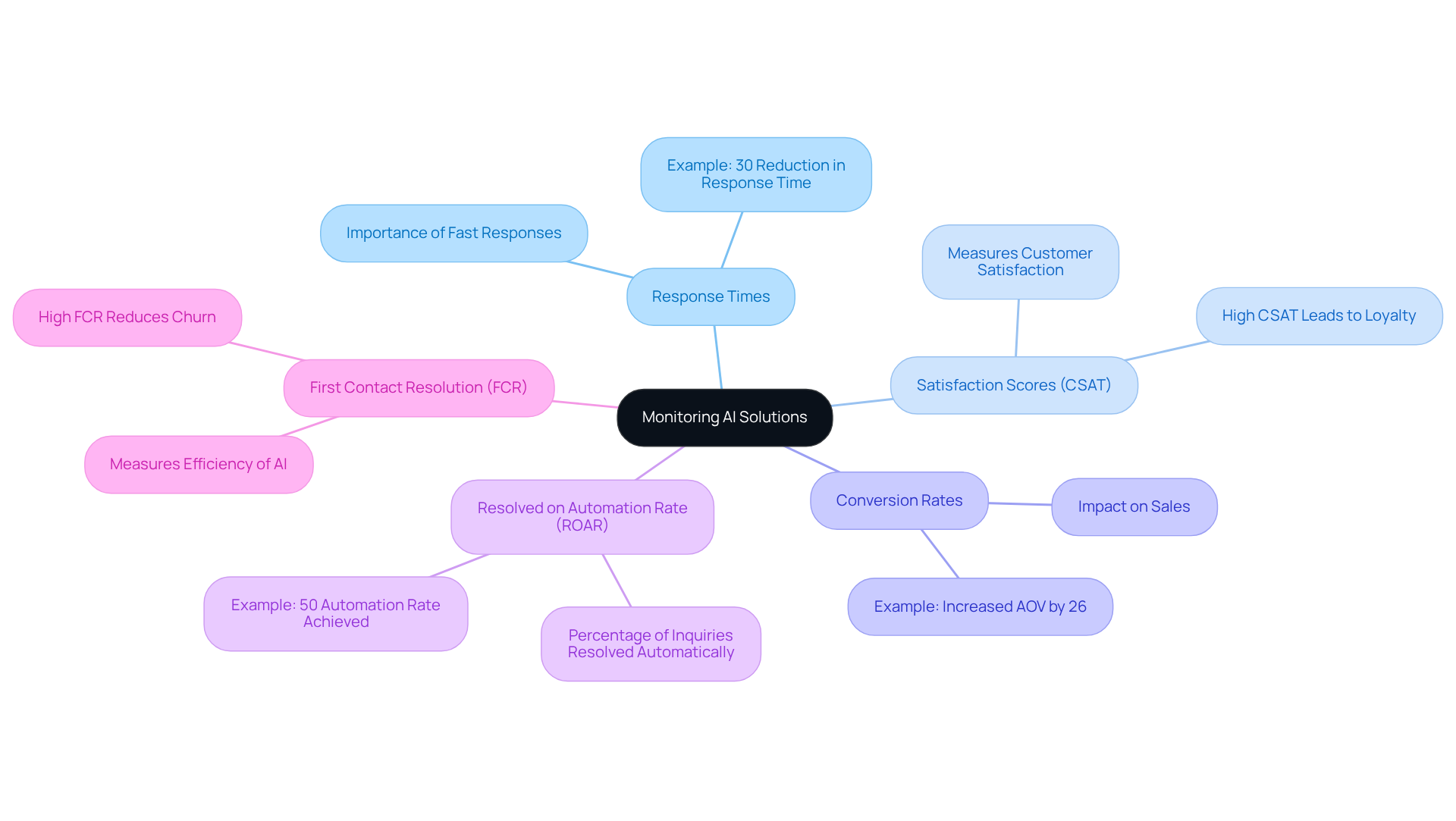 The central node represents the overall goal of monitoring AI solutions. Each branch signifies a key performance indicator that helps gauge the effectiveness of these tools, showing how they contribute to improving client satisfaction and operational efficiency.