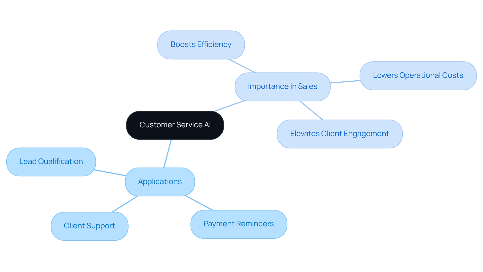 Start at the center with customer service AI, then explore how it applies to specific tasks and why it's crucial for sales success.
