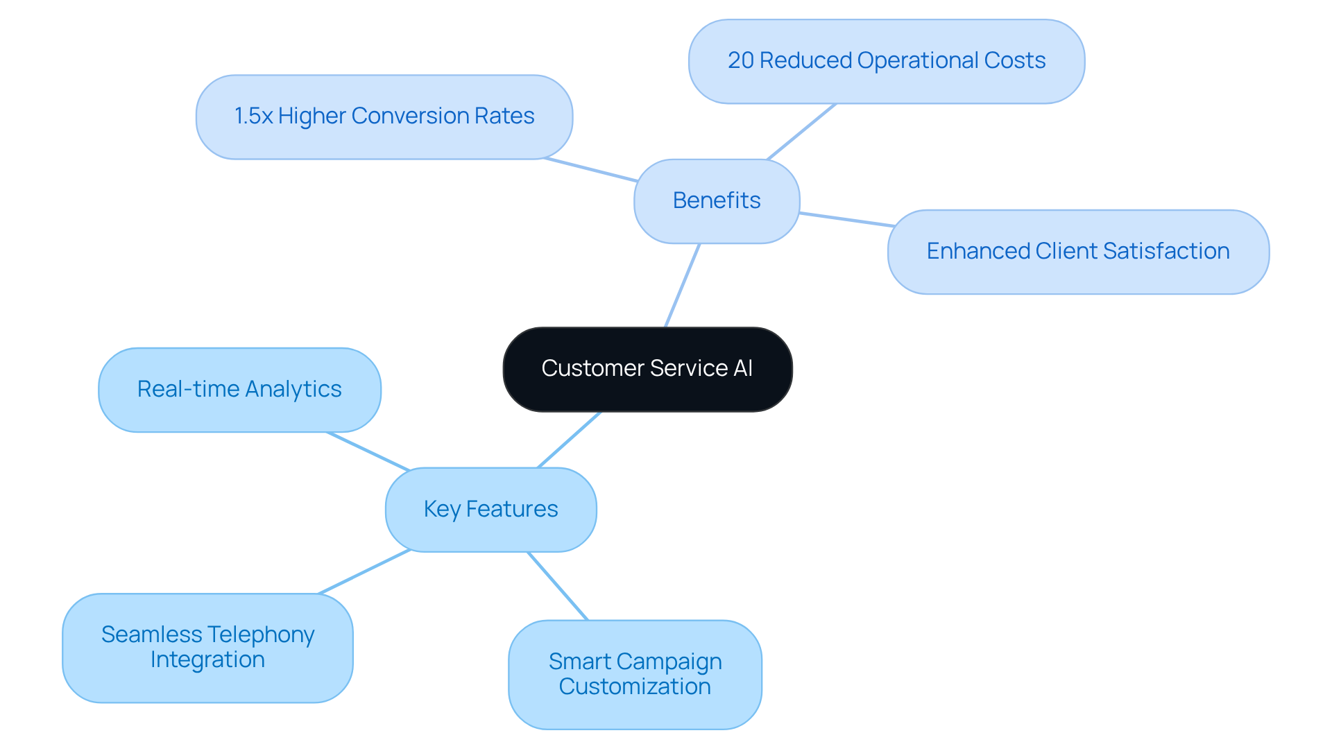 This mindmap illustrates how customer service AI features support various business benefits. Each feature branches out to show its specific advantages, helping you understand the overall impact of these technologies.