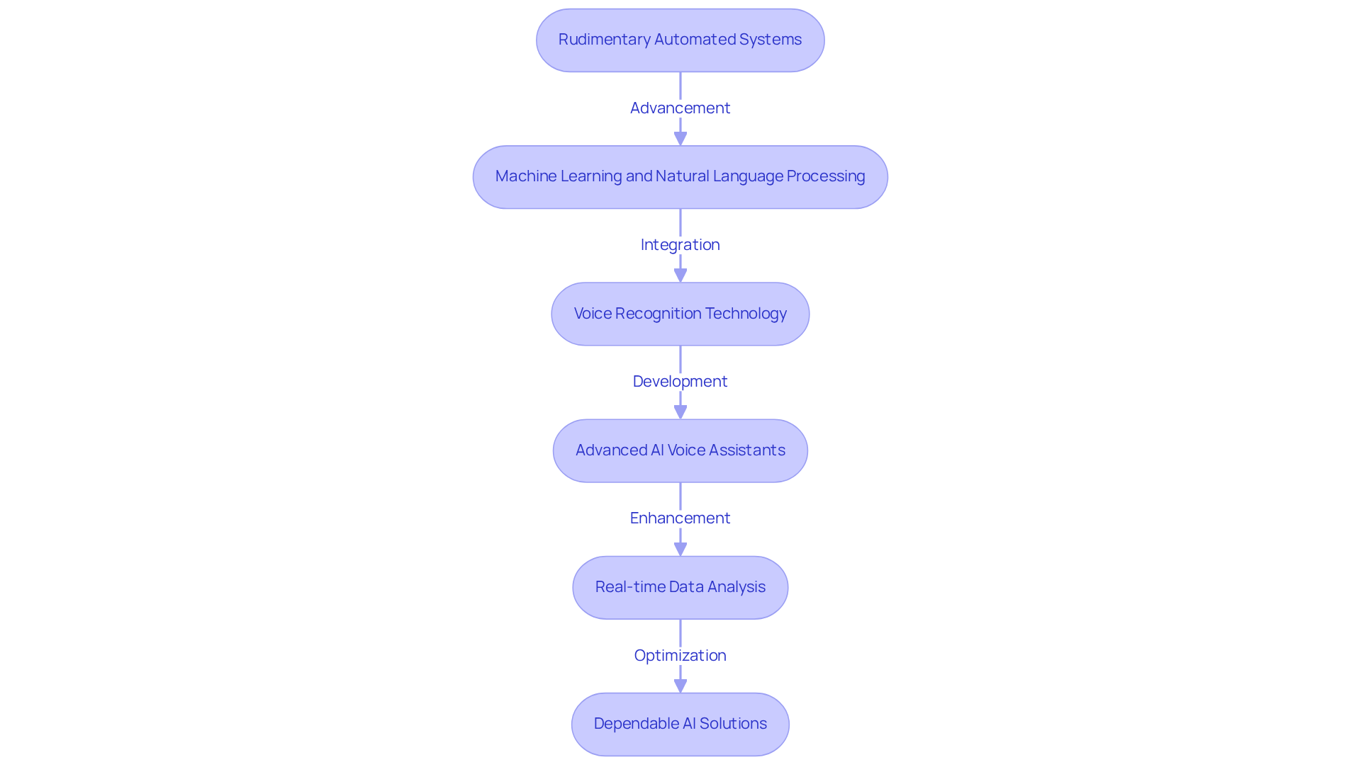 Each box represents a significant stage in the development of customer service AI. Follow the arrows to see how technology has evolved over time, leading to today's advanced AI solutions.