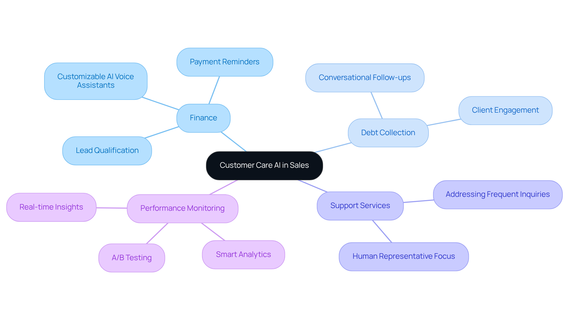 The center represents the overarching topic of customer care AI. The branches show different sectors and their specific applications, and the sub-branches highlight the benefits achieved. It’s a way to explore how AI can enhance sales and customer engagement. The center represents the overarching topic of customer care AI. The branches show different sectors and their specific applications, and the sub-branches highlight the benefits achieved. It’s a way to explore how AI can enhance sales and customer engagement.