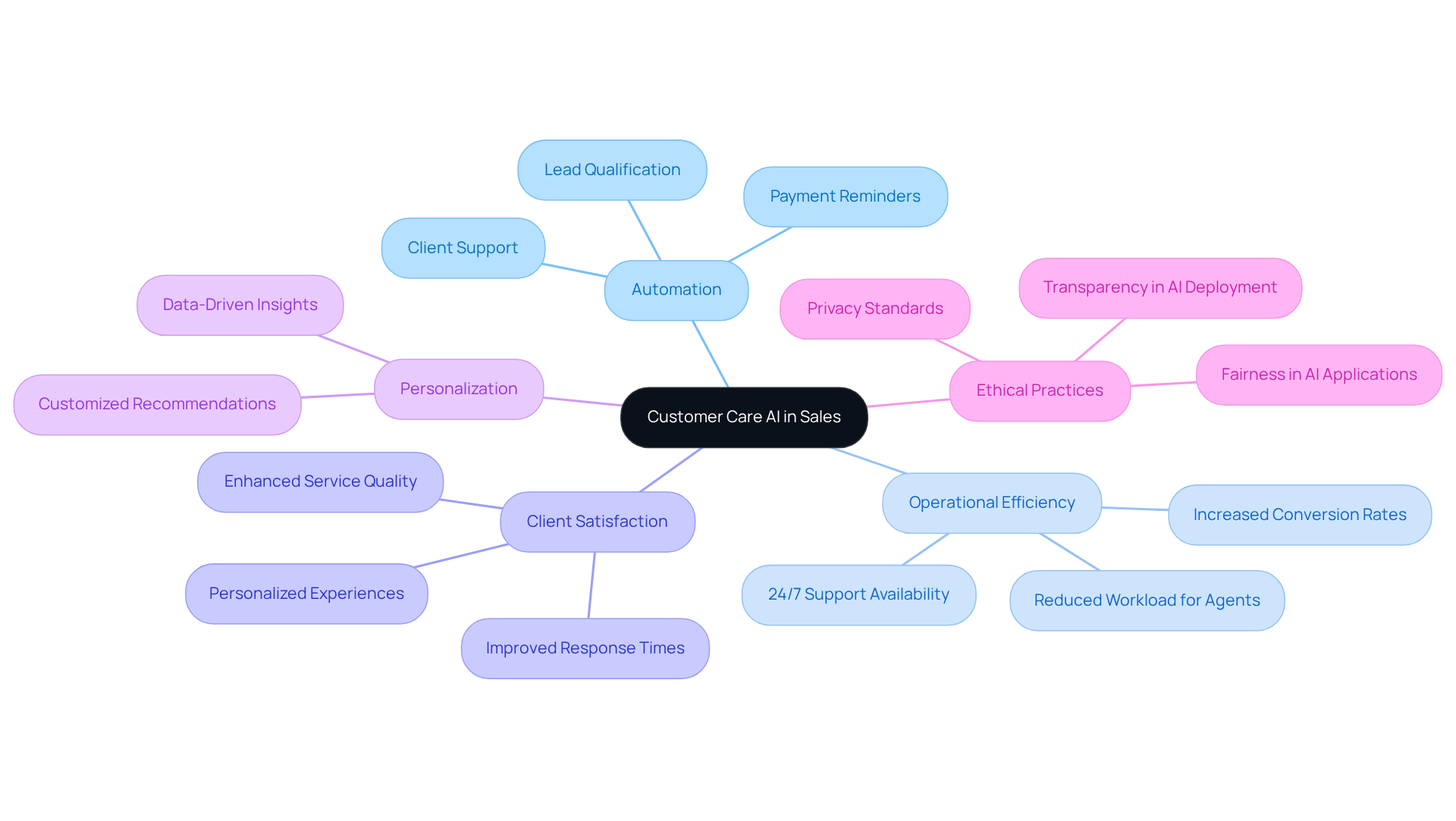 The center represents Customer Care AI, while branches show how it impacts various aspects of sales. Each sub-branch highlights specific tasks, benefits, or considerations, providing a comprehensive view of AI's role. The center represents Customer Care AI, while branches show how it impacts various aspects of sales. Each sub-branch highlights specific tasks, benefits, or considerations, providing a comprehensive view of AI's role.
