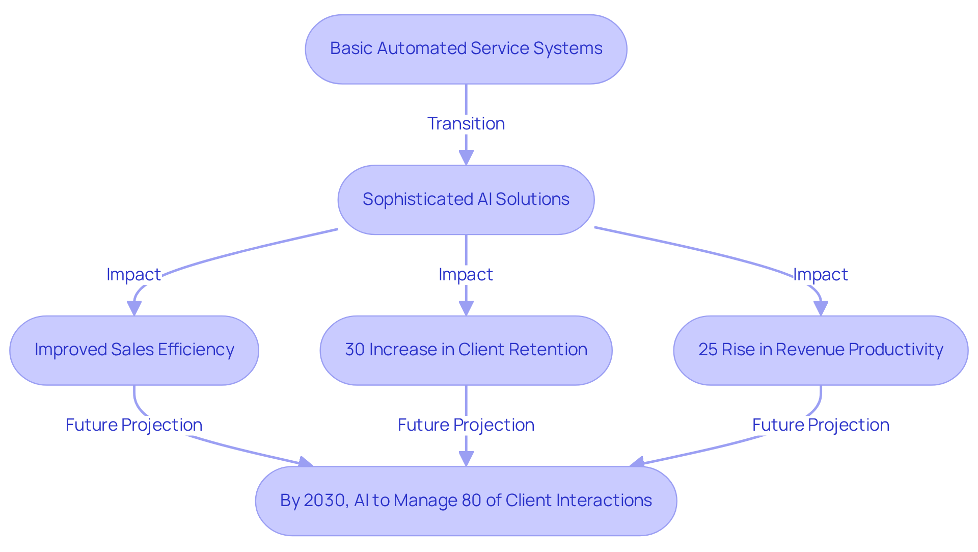 Each box represents a key stage or statistic in the evolution of AI in customer care. Follow the arrows to see how AI has developed and its impact on sales and client interactions. Each box represents a key stage or statistic in the evolution of AI in customer care. Follow the arrows to see how AI has developed and its impact on sales and client interactions.