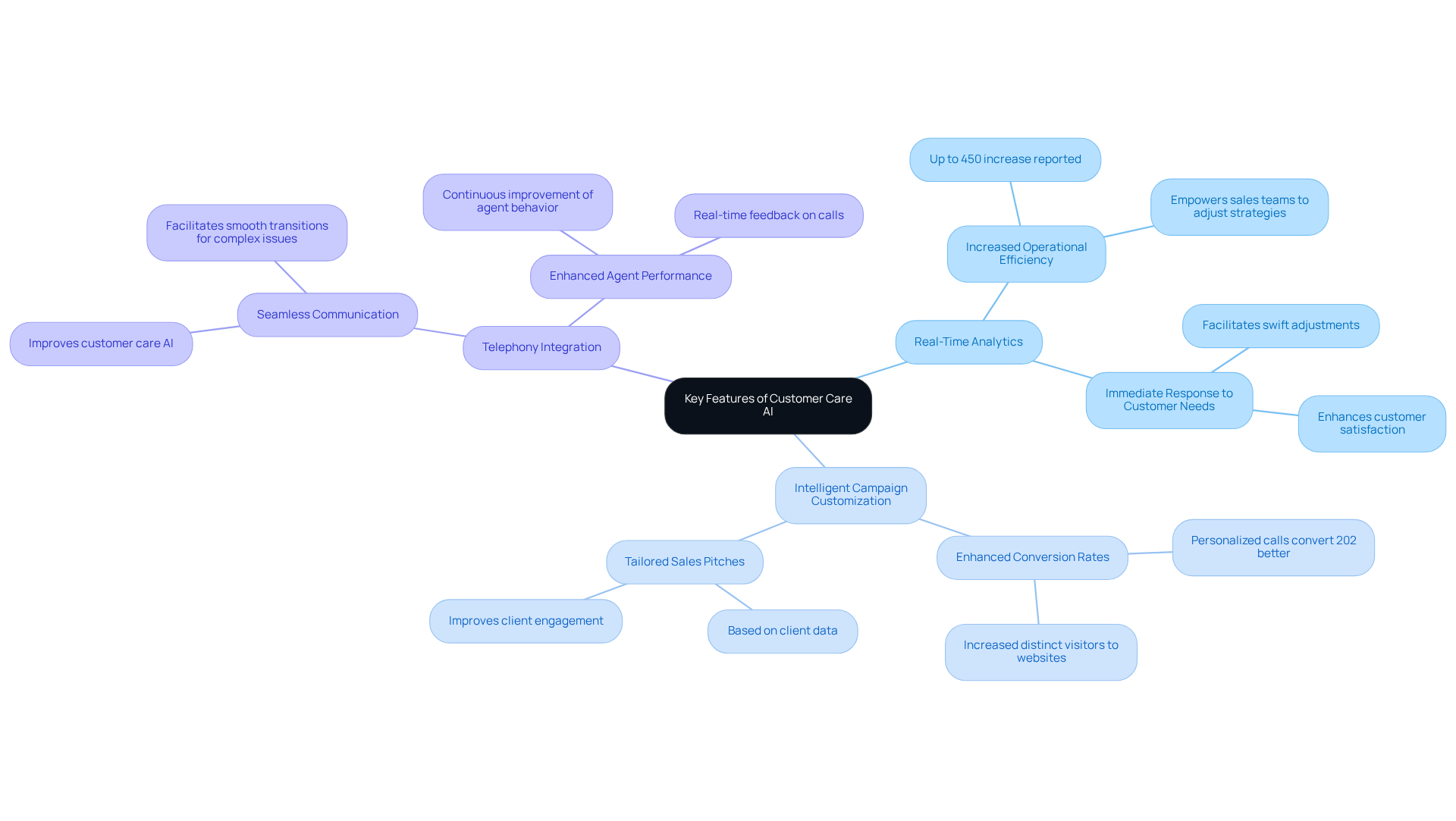 The center represents the overall concept of customer care AI, while the branches show the main features and their specific sales benefits — follow the branches to see how each feature contributes to better sales outcomes. The center represents the overall concept of customer care AI, while the branches show the main features and their specific sales benefits — follow the branches to see how each feature contributes to better sales outcomes.