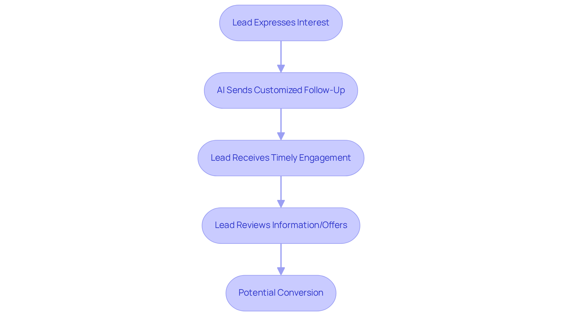 This flowchart shows how automated follow-ups work. Each step represents an action taken by the AI to engage with leads, moving from their initial interest to the possibility of conversion. Follow the arrows to see how timely engagement can lead to sales.
