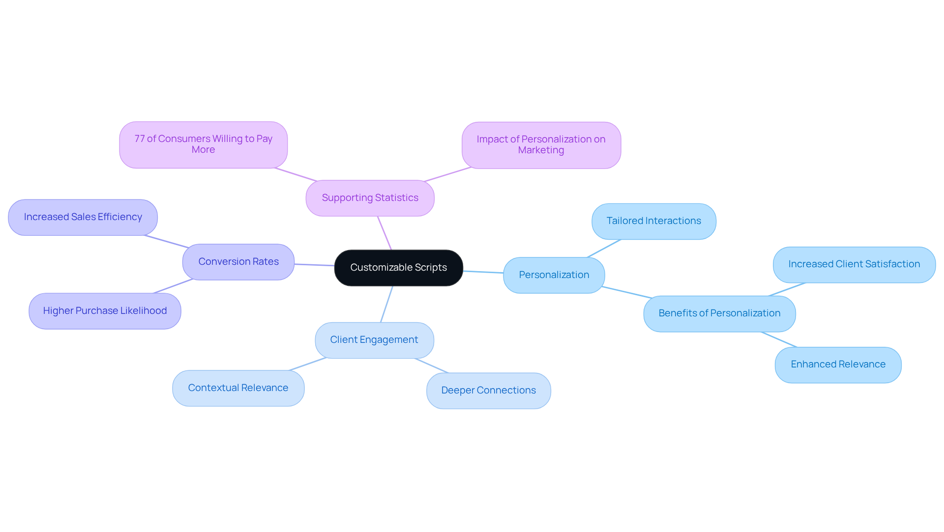 The center node represents the main idea, and the branches show how customizable scripts improve customer interactions. Each branch illustrates a specific aspect of how personalization leads to better engagement and conversion.
