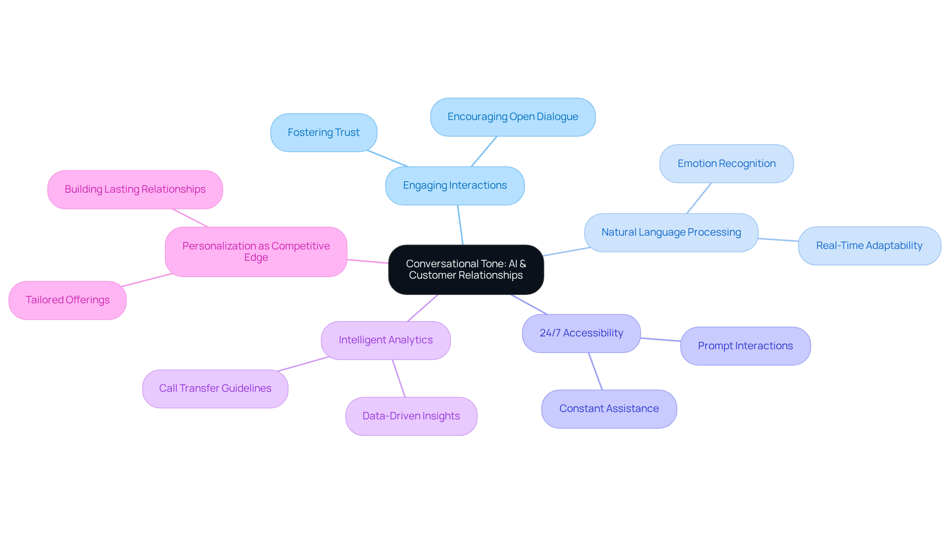 The center of the mindmap shows the main theme of using AI for conversational tone in customer interactions. Each branch represents a key aspect, and the sub-branches detail specific elements that contribute to building strong relationships.