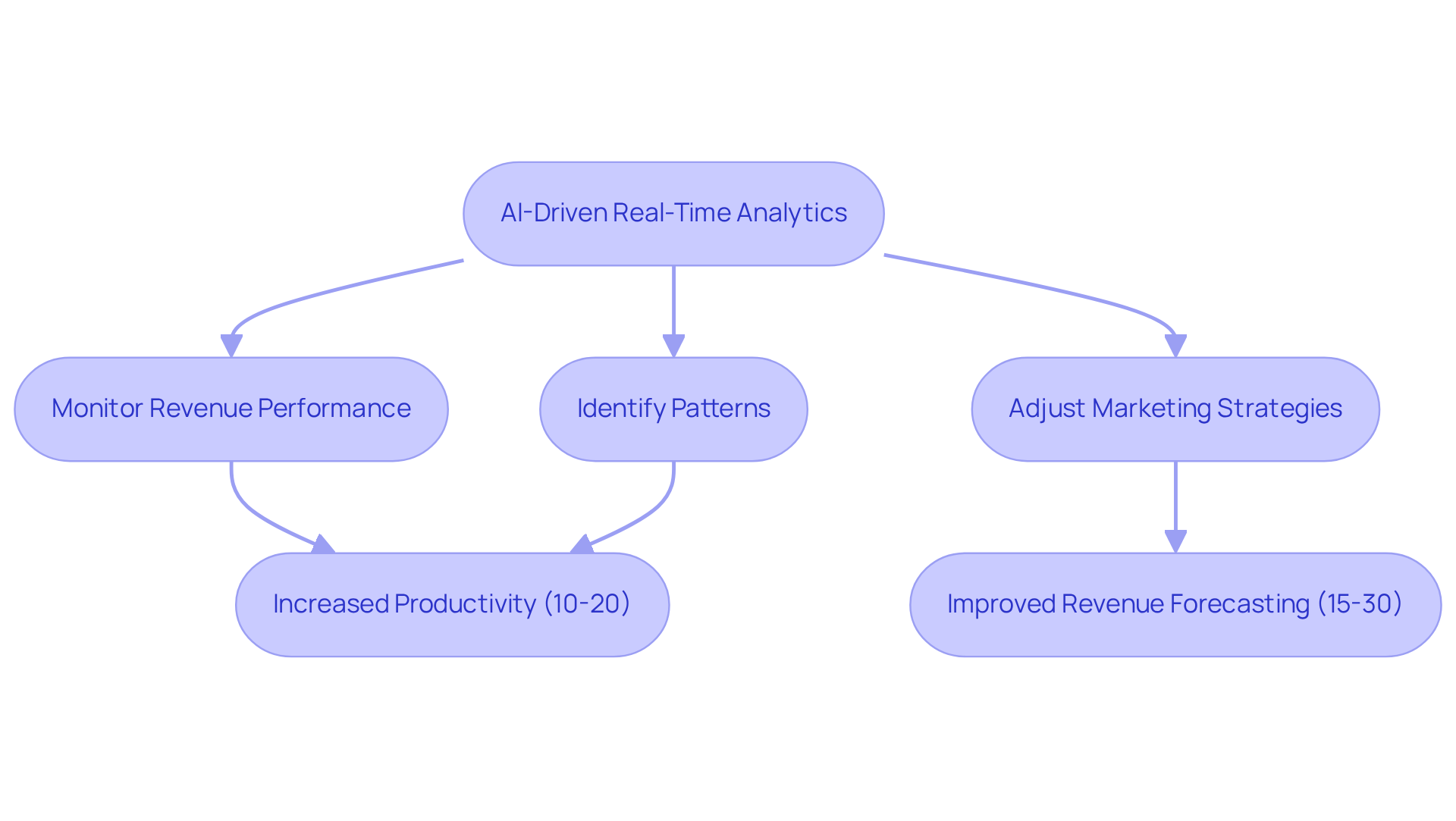 The flowchart shows how real-time analytics lead to specific actions by finance teams, which in turn drive productivity and forecasting improvements.