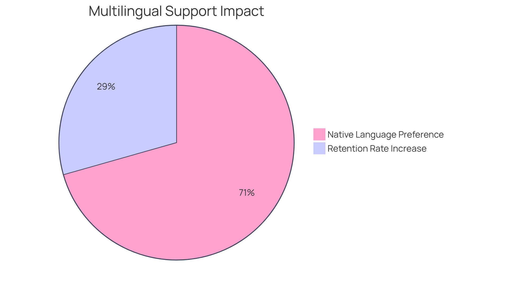 The blue slice shows the majority of clients (72%) who prefer to communicate in their native language. The green slice highlights the 30% increase in client retention rates thanks to effective multilingual support.