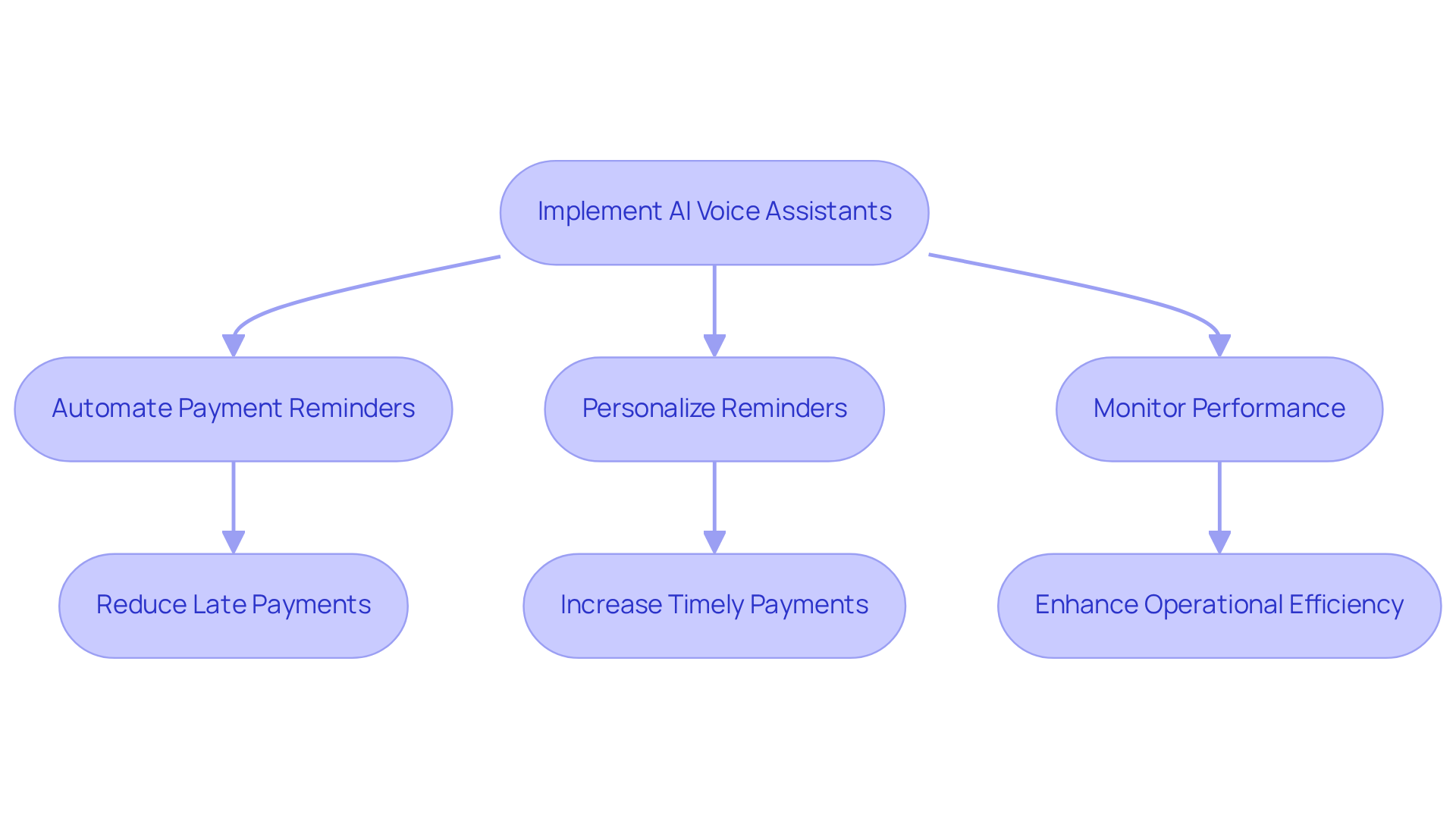 This flowchart shows how implementing AI voice assistants for payment reminders can lead to various benefits like reducing late payments and improving cash flow. Follow the arrows to see how each step connects to successful outcomes.