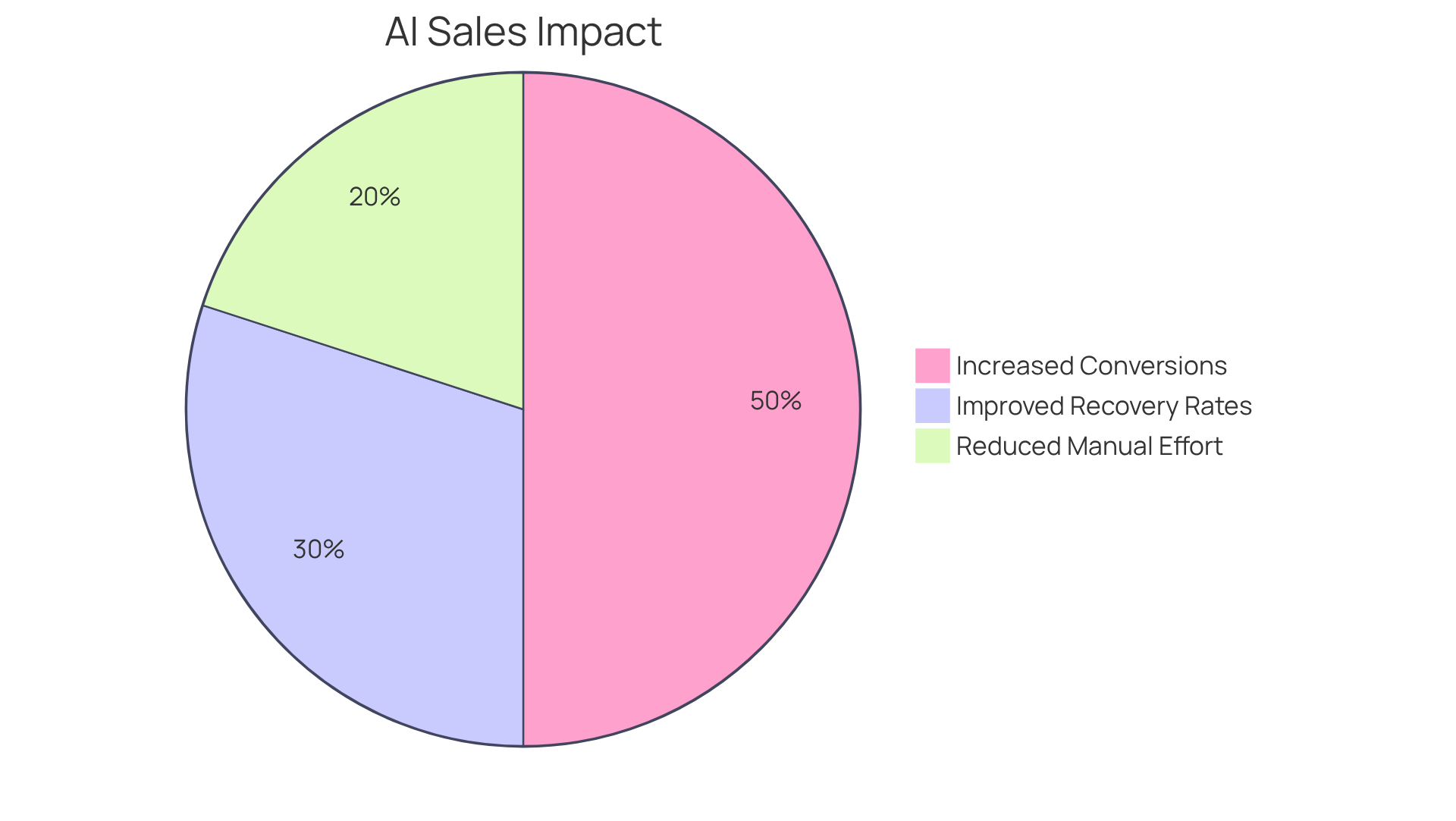 Each slice of the pie shows how AI voice agents improve sales: the larger the slice, the greater the impact on that area — whether it's boosting conversions, improving recovery rates, or reducing manual work.
