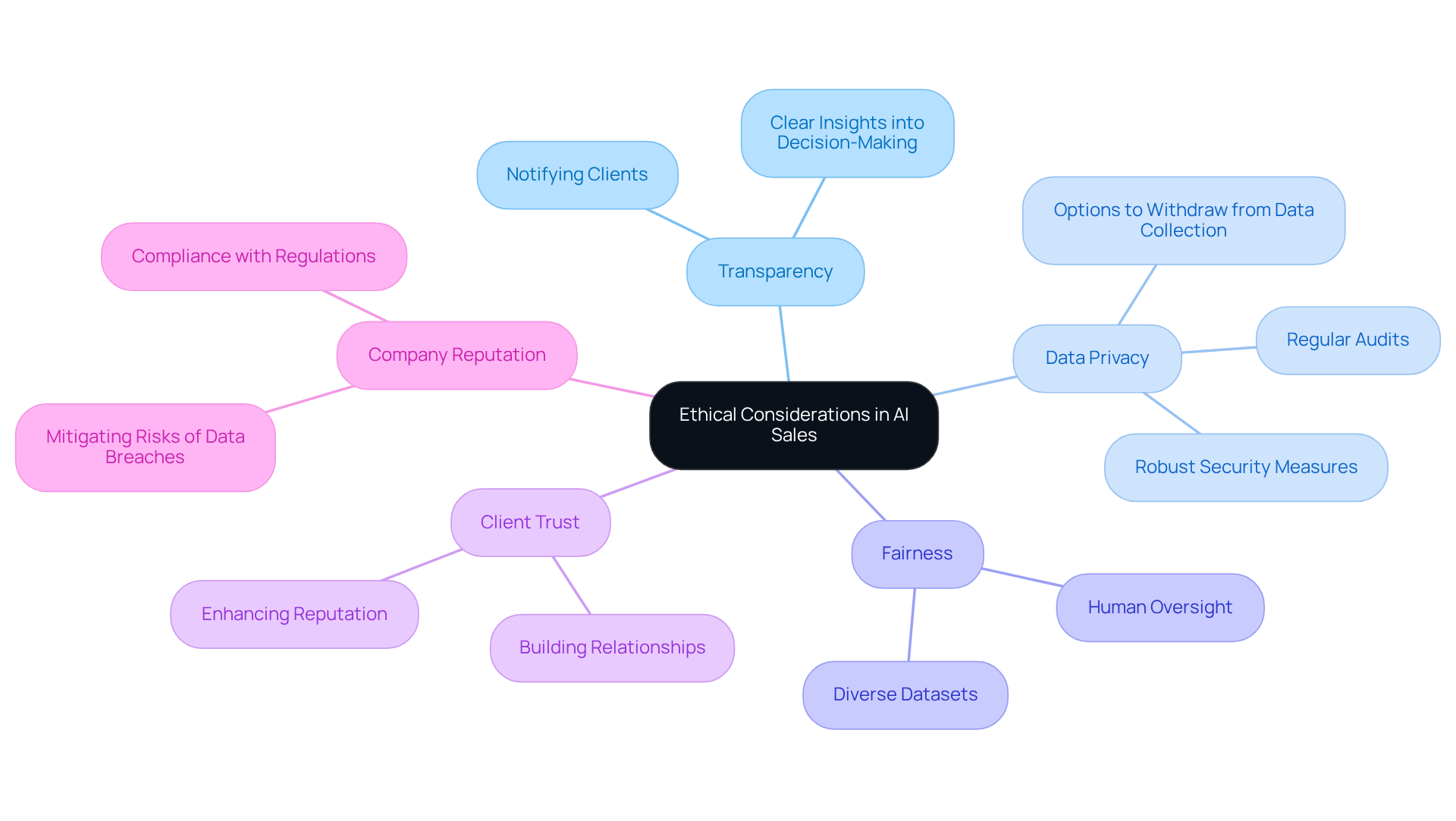At the center, you have the main idea of ethical considerations. Each branch highlights a key aspect, like transparency or data privacy, and the sub-branches provide more details on how these aspects can be implemented or their impacts.