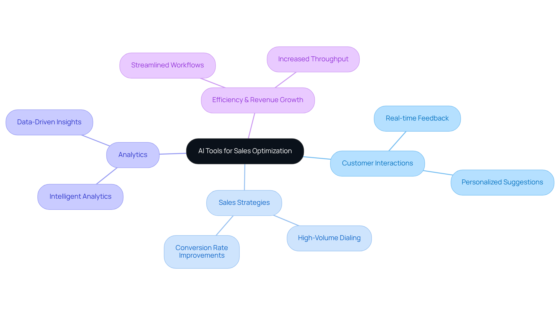 This mindmap starts with the central theme of AI tools in sales and branches out to show how they improve customer interactions, sales strategies, and overall efficiency. Each branch illustrates a key area of impact.