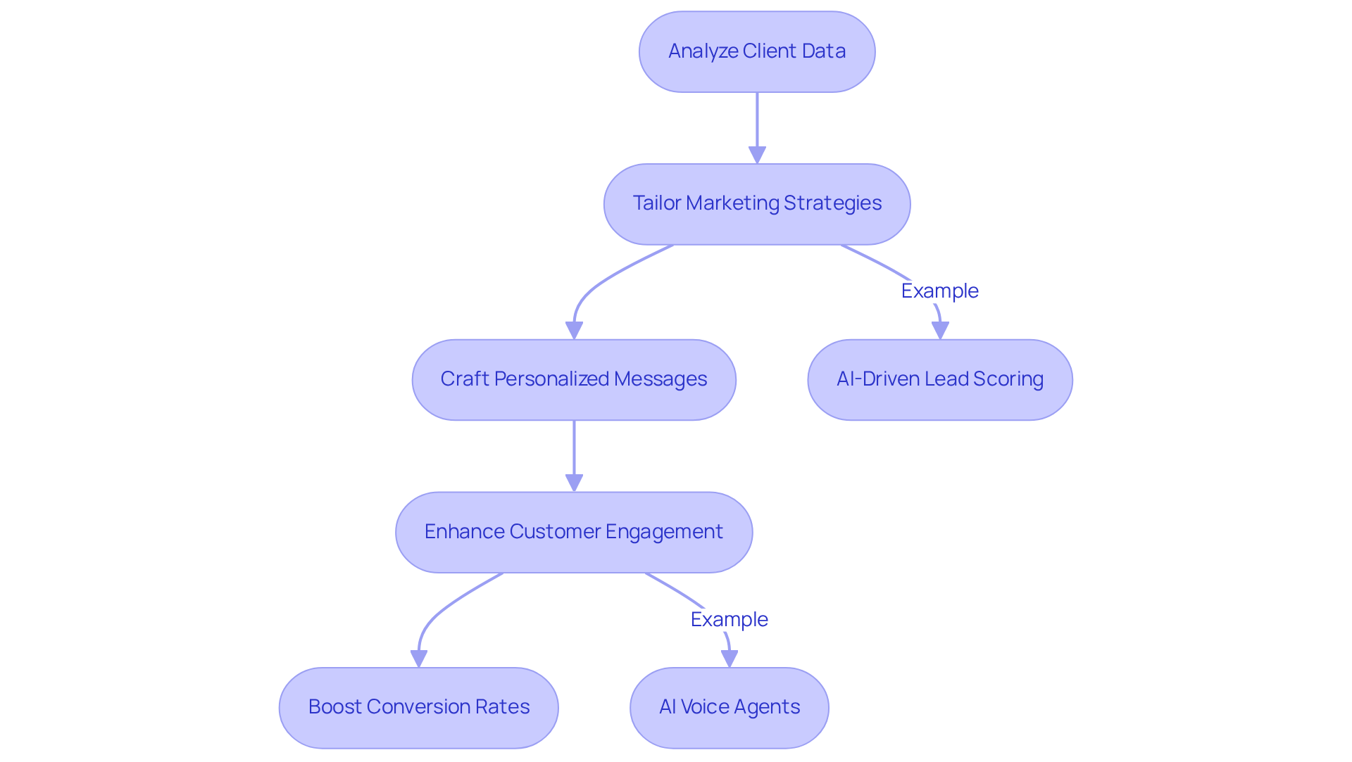 Follow the flow from analyzing client data down to boosting conversion rates. Each step shows how AI tools contribute to personalizing sales strategies, enhancing engagement, and ultimately improving business outcomes.