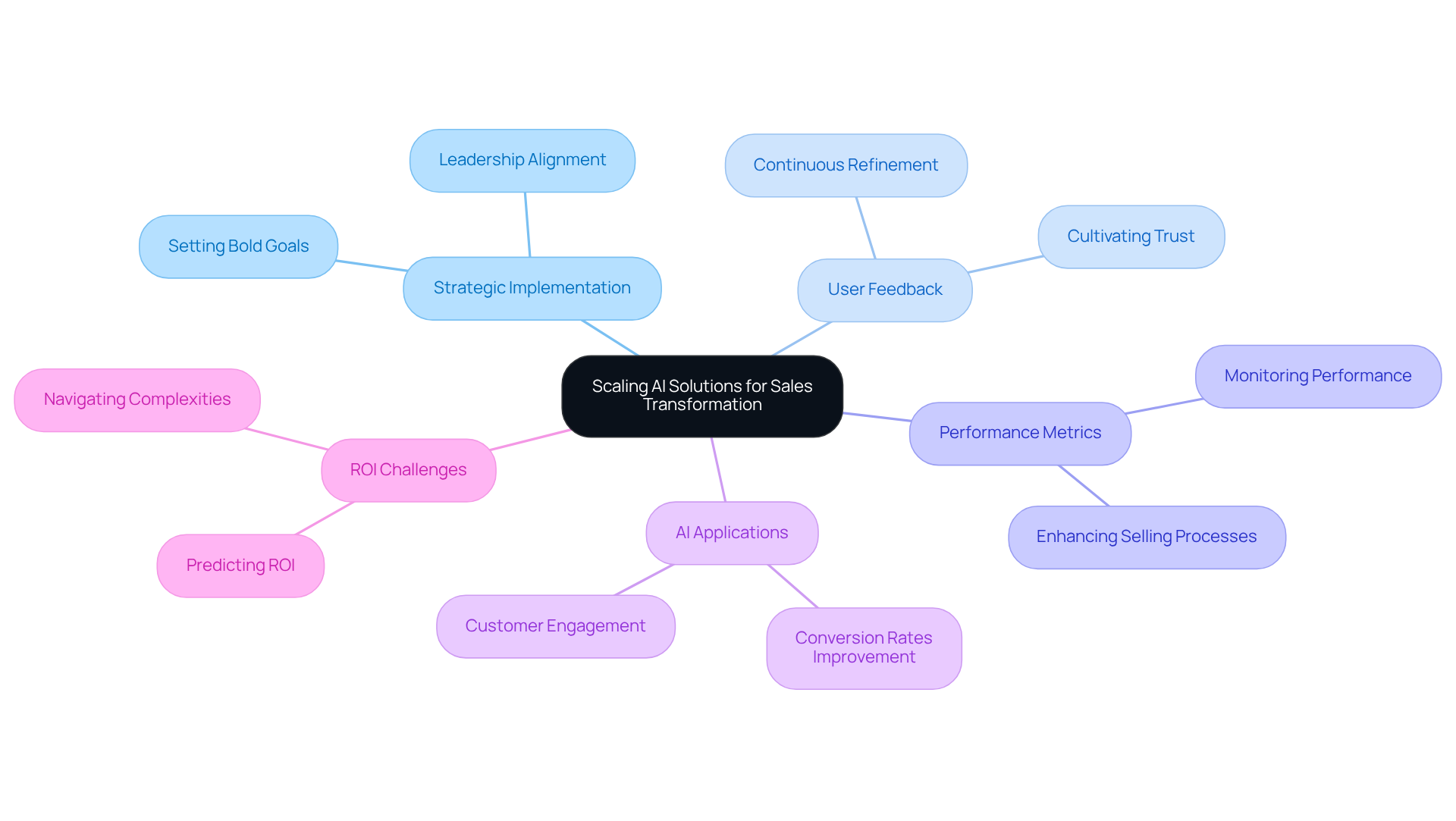 The central idea represents the focus on AI in sales. Branches show the various strategies and considerations that contribute to successful implementation and optimization.