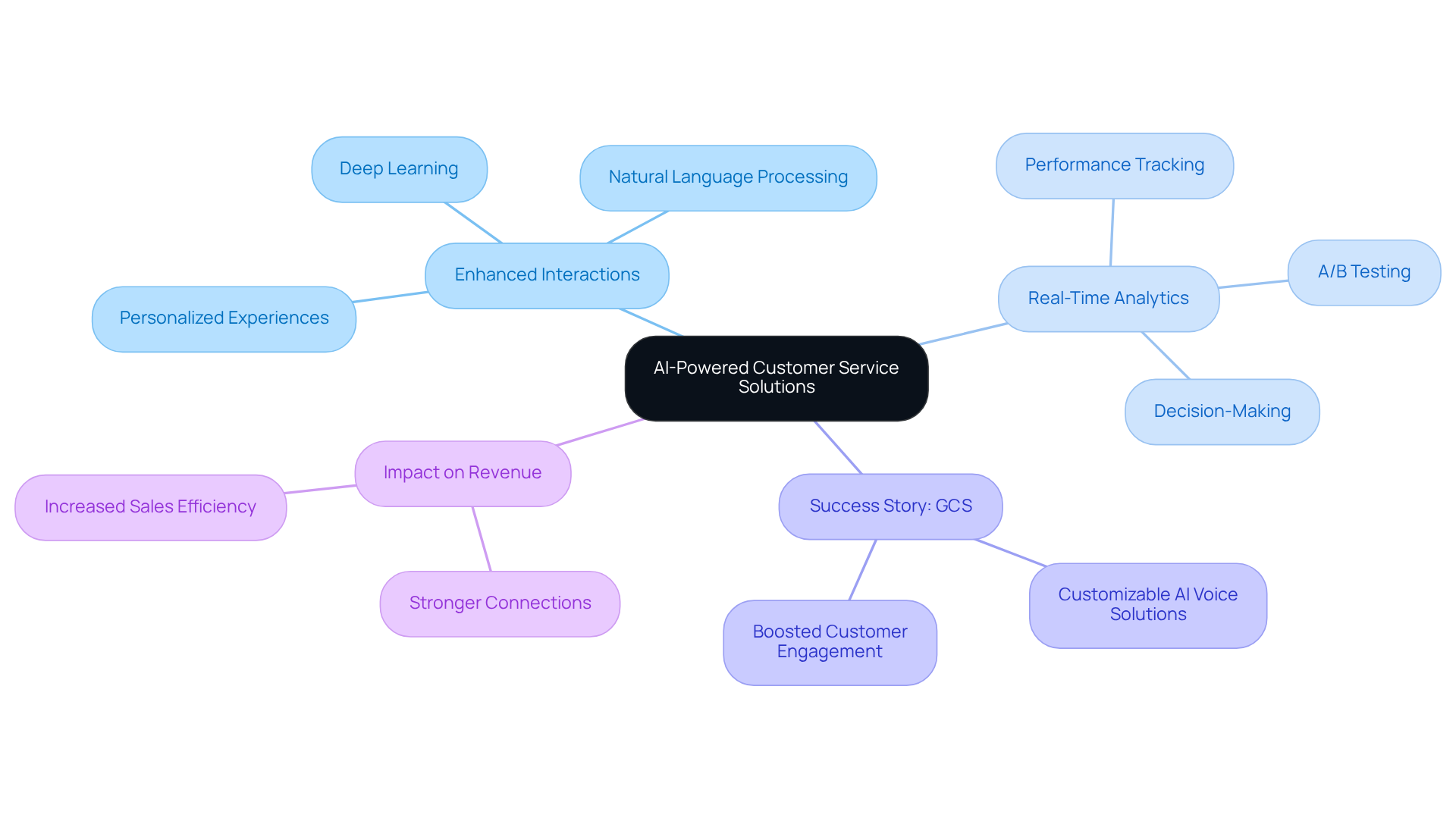 Start at the center with the main idea of AI solutions, then follow the branches to explore how they improve interactions, provide analytics, showcase a success story, and impact revenue.