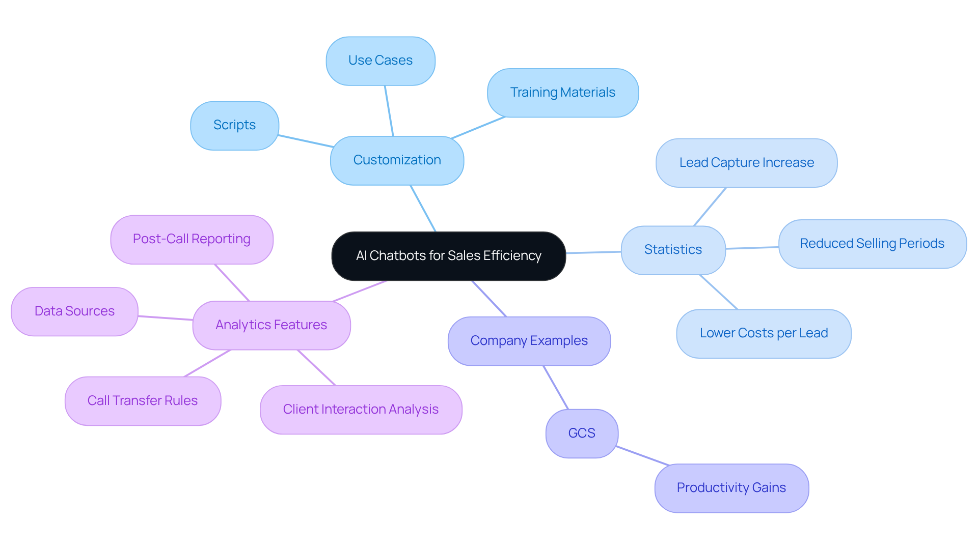This mindmap illustrates how AI chatbots can streamline sales processes. Each branch represents different aspects of their implementation and benefits, helping you understand how they contribute to improved efficiency.