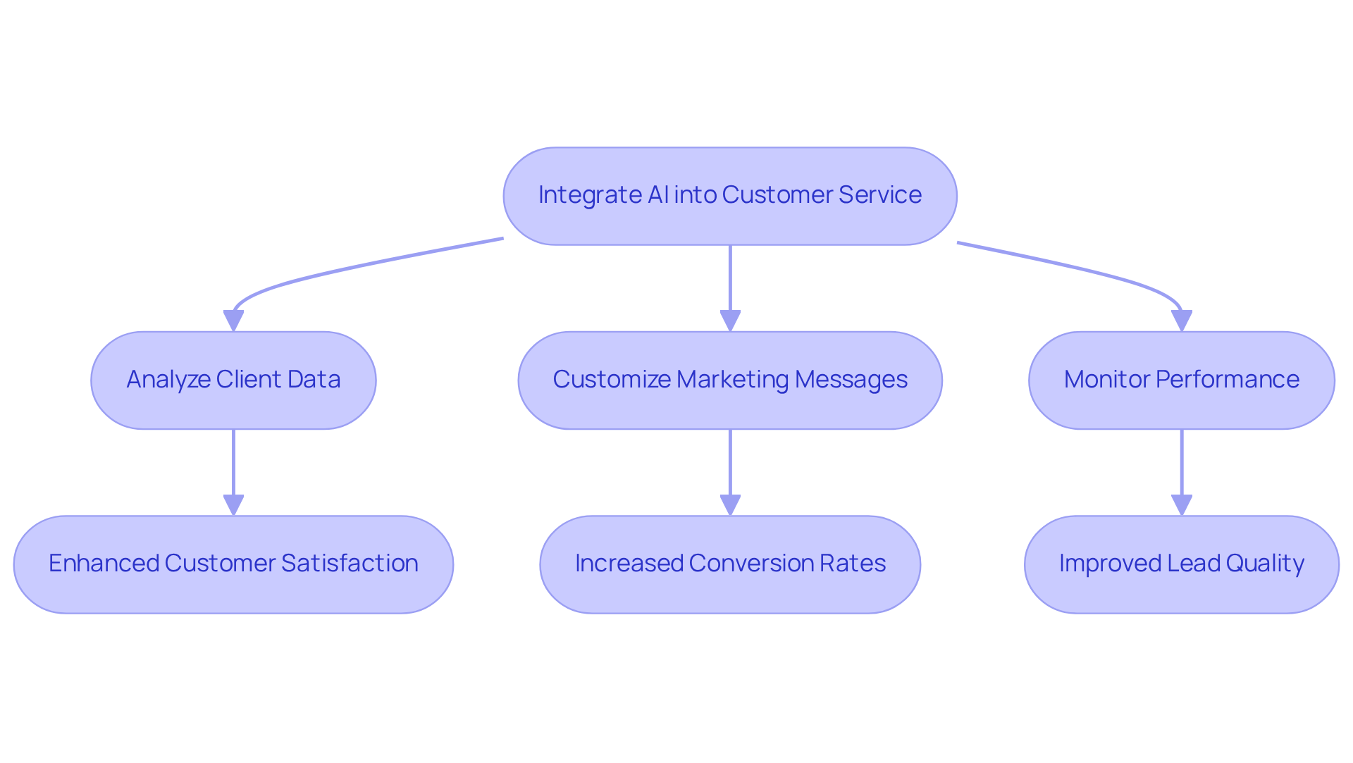 Follow the arrows to see how integrating AI in customer service leads to better client interactions and higher sales — each step builds on the previous one to create a more effective marketing approach.