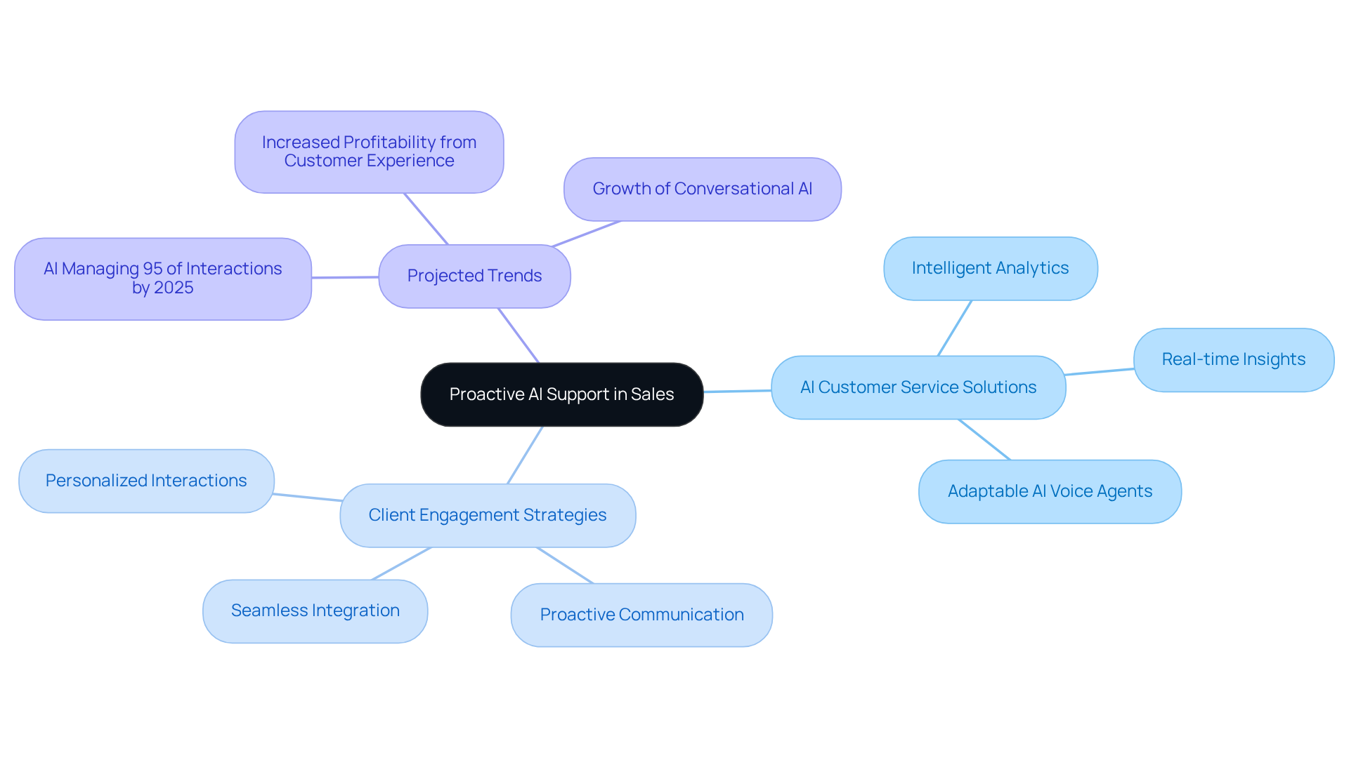 The center represents the main theme of AI support in sales, with branches showing various strategies, benefits, and future trends. Follow the branches to understand how different elements contribute to enhancing client engagement and driving revenue.