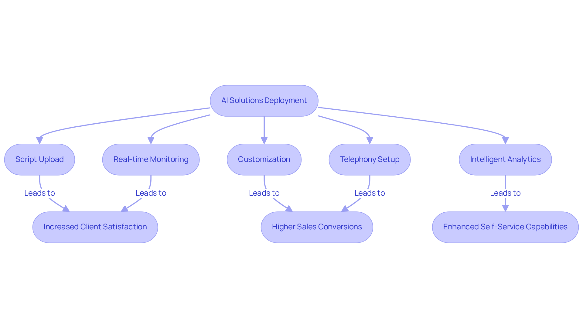 Follow the arrows to see how Intone's AI solutions are deployed and how each feature leads to improved service and sales outcomes. Each color represents a different aspect of the process — from initial setup to the benefits realized.