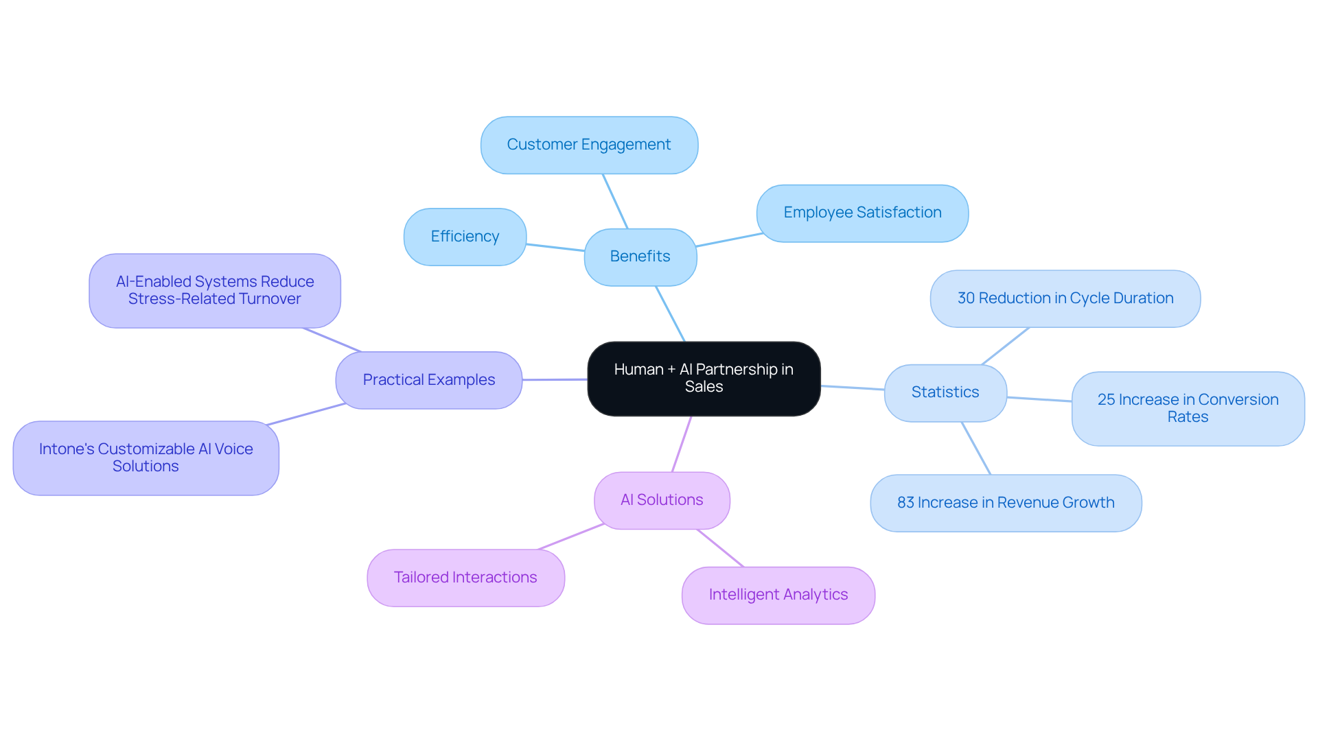 This mindmap shows how humans and AI work together in sales. Each branch represents a key area, with details on benefits and statistical improvements. The central idea connects to various aspects of their partnership, making it easy to see how they enhance each other's strengths.