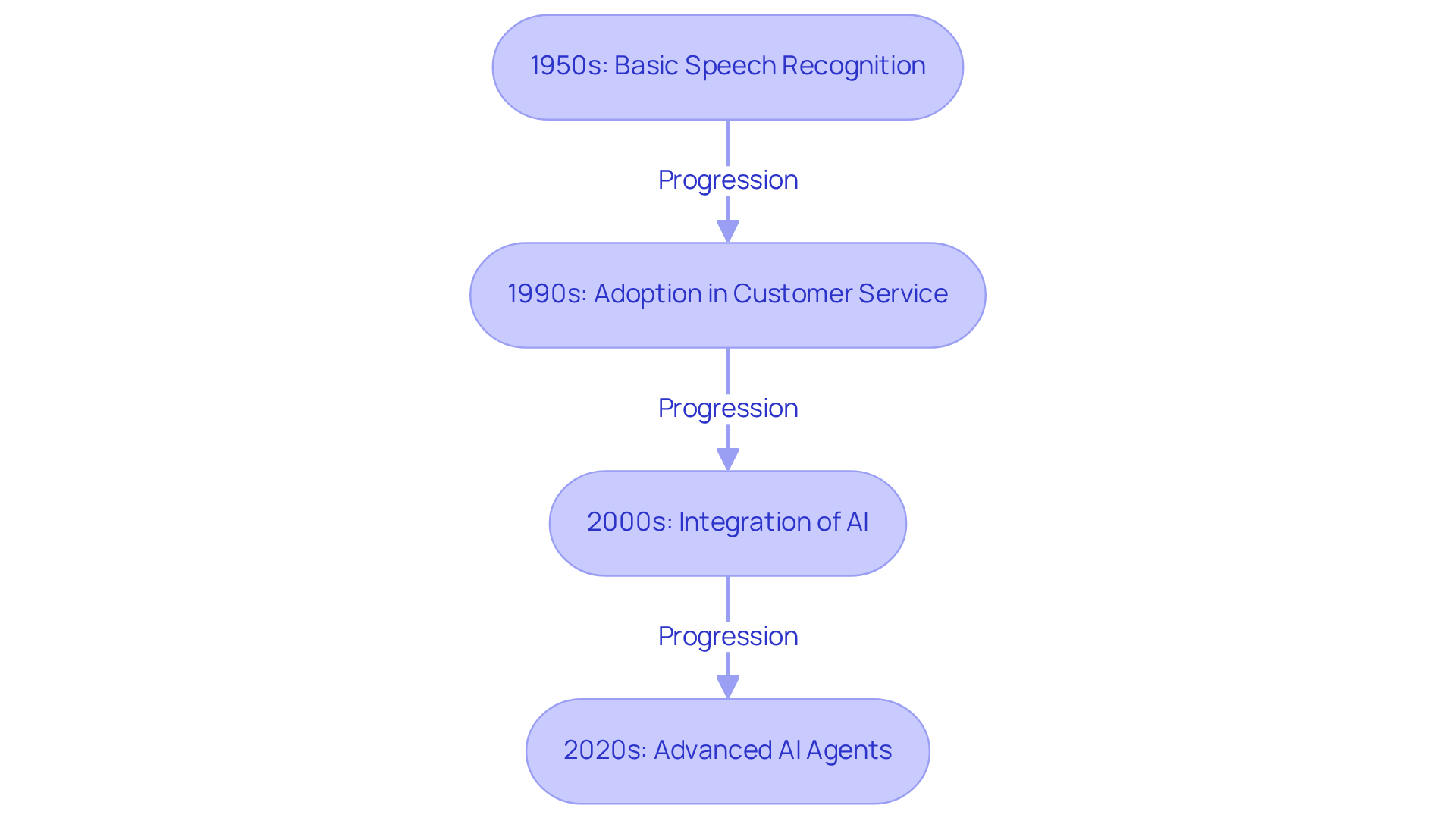 Each box represents a significant milestone in the development of IVR technology — follow the arrows to understand how the technology has evolved over time.