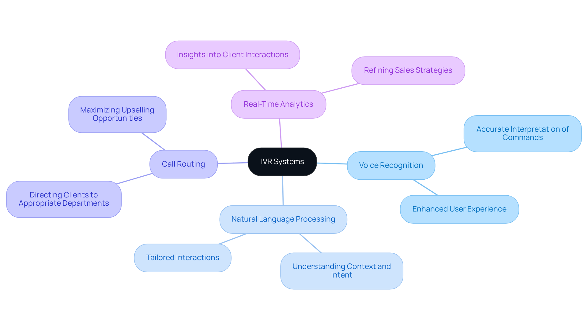 The central node represents IVR systems, and the branches illustrate key features that enhance customer engagement. Each feature links to benefits that explain its role in improving client interactions.