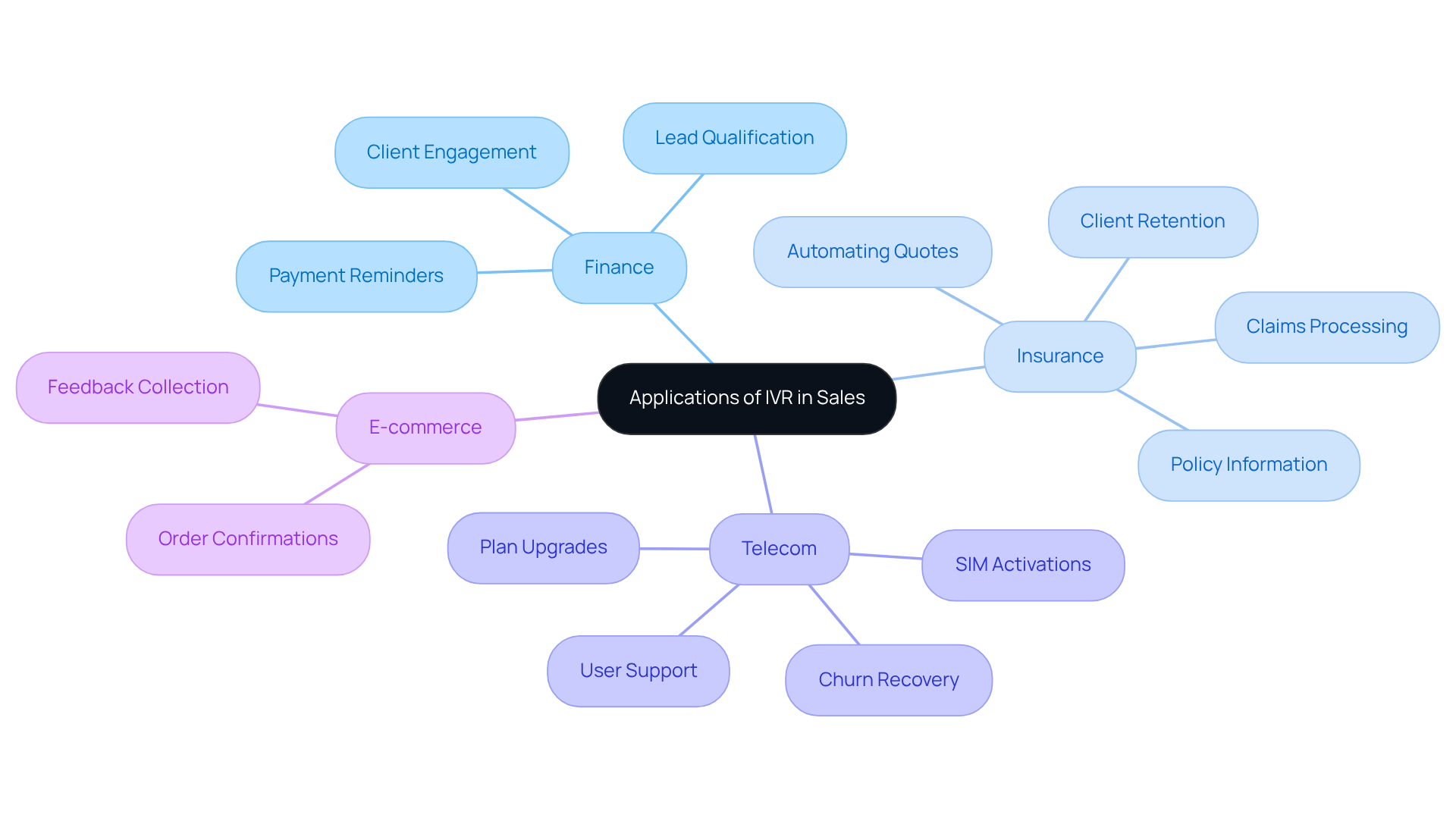 The central node represents IVR applications, and each branch points to an industry. The sub-branches detail specific uses of IVR within that sector, helping you see how this technology enhances sales processes.