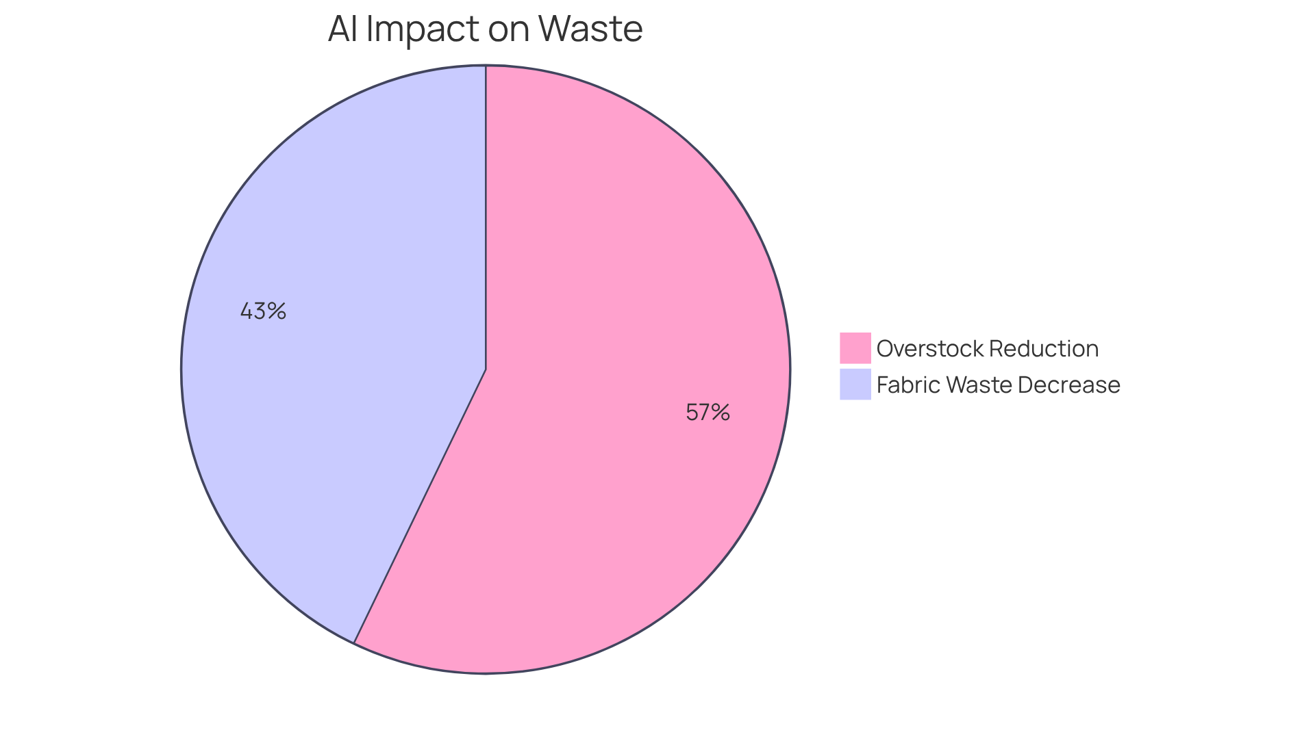 Each slice represents a significant improvement made possible by AI initiatives — the larger the slice, the greater the impact on reducing waste and overstock.