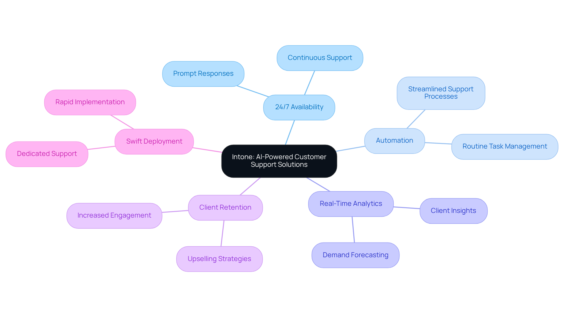 The central node represents the main service, while branches outline key features and benefits. Each sub-branch delves deeper into specific functionalities, illustrating how they contribute to overall client satisfaction and business efficiency.