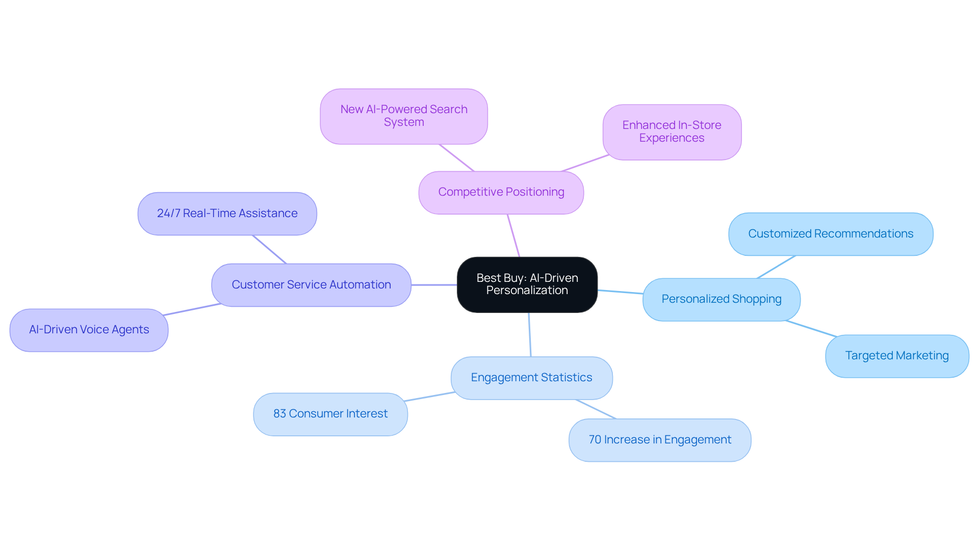 The central node represents Best Buy's focus on AI personalization, with branches showing different strategies and statistics that support this approach. Each color-coded branch highlights key areas of their strategy.