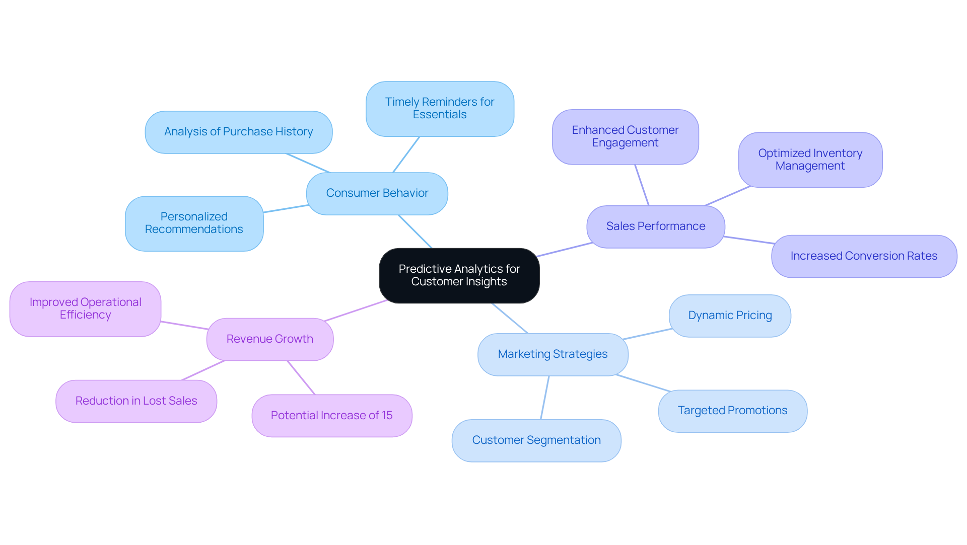 The center shows the main focus of predictive analytics, with branches representing how it affects different aspects of Target's operations. Each branch illustrates a key area, helping you to see how they all connect and contribute to the overall strategy.