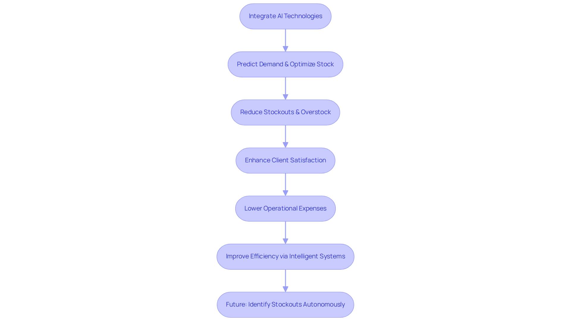 This flowchart shows the steps Walmart takes in using AI for inventory management. Each box represents a key action or outcome — follow the arrows to see how they connect and lead to improved efficiency and customer satisfaction.