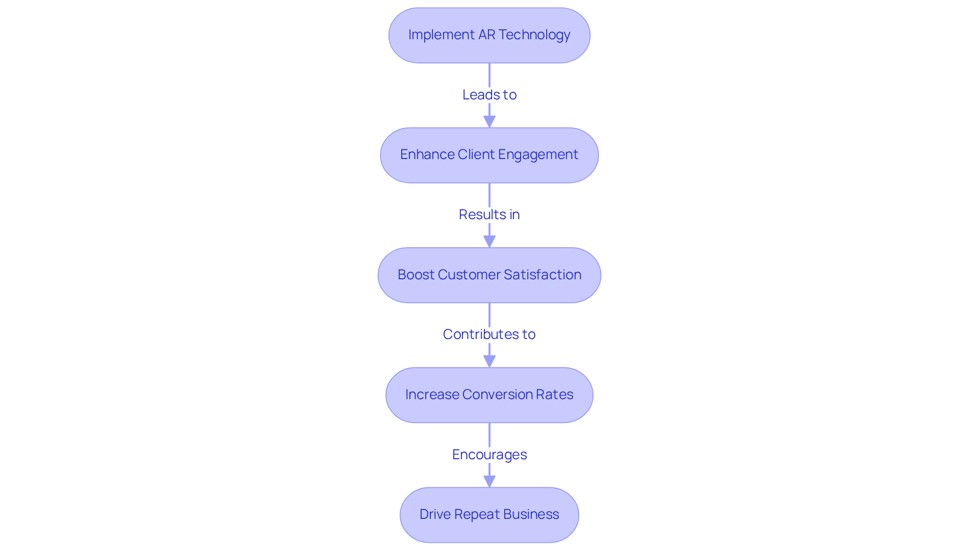 Each box outlines a step in the process, showing how the integration of AR technology leads to improved customer experiences and business outcomes.