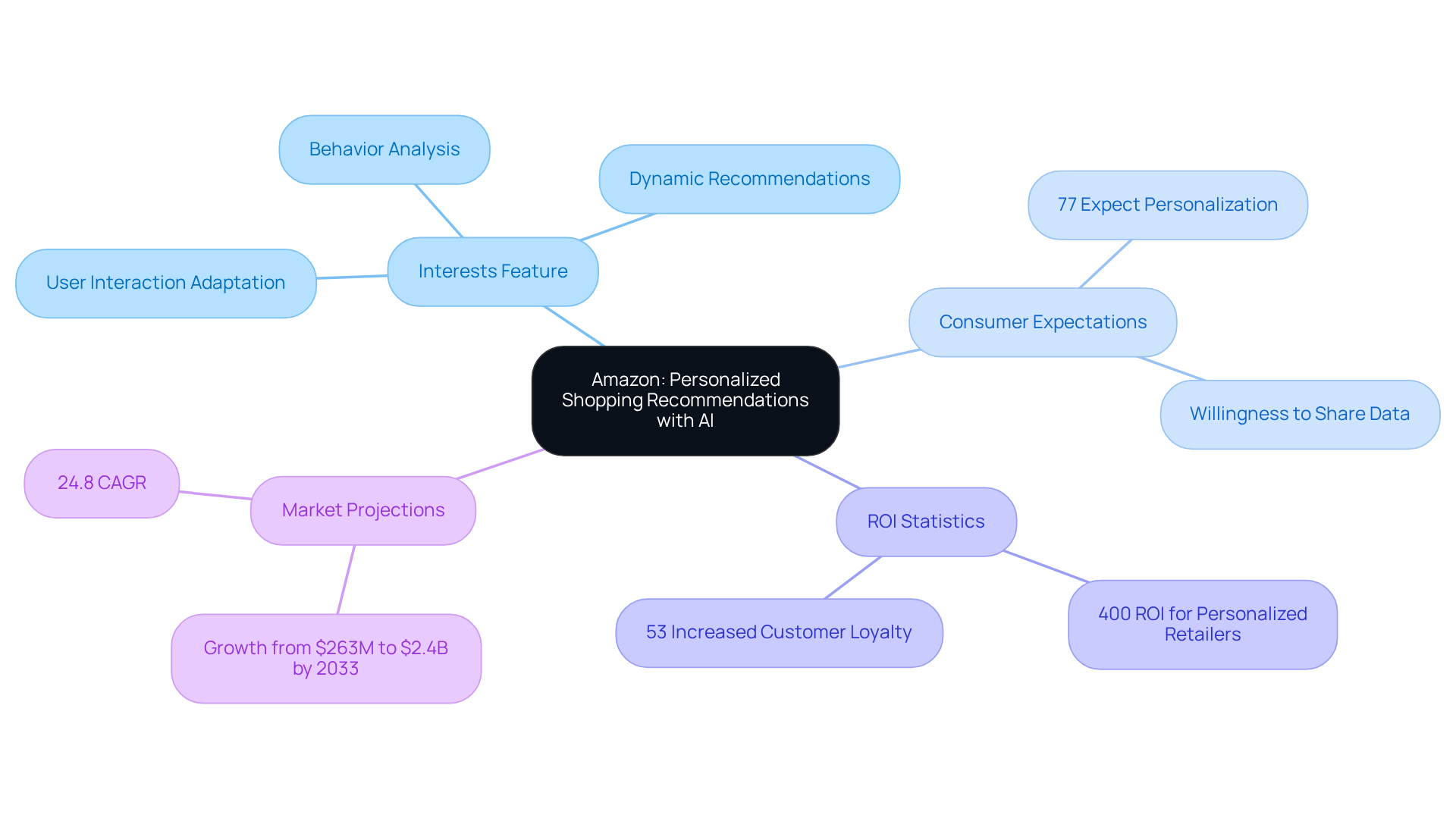 The central node represents Amazon's approach to personalized shopping. Each branch details a different aspect of the strategy, from features to expected outcomes, showing how they all connect to enhance the shopping experience.