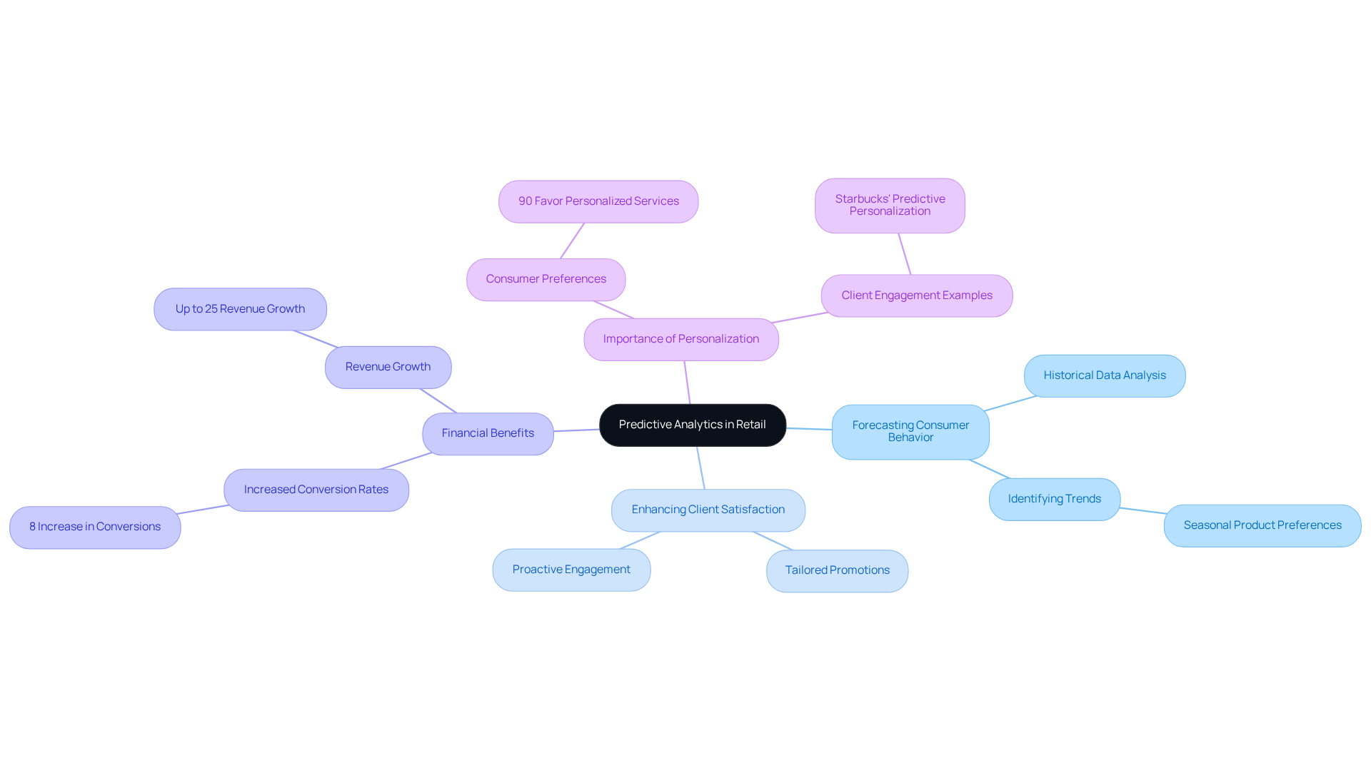 The center represents the main topic, while branches represent the key aspects of predictive analytics. Each sub-branch provides specific details or examples, helping you see how everything connects to improve customer satisfaction.