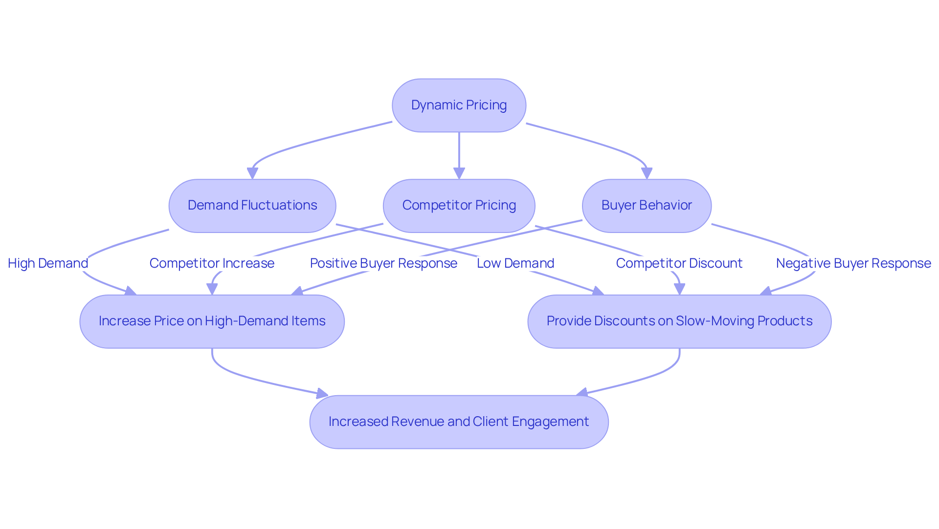 Follow the flow from dynamic pricing at the top, through influencing factors, to see how decisions are made about pricing, and finally, understand the positive outcomes for revenue and customer engagement.