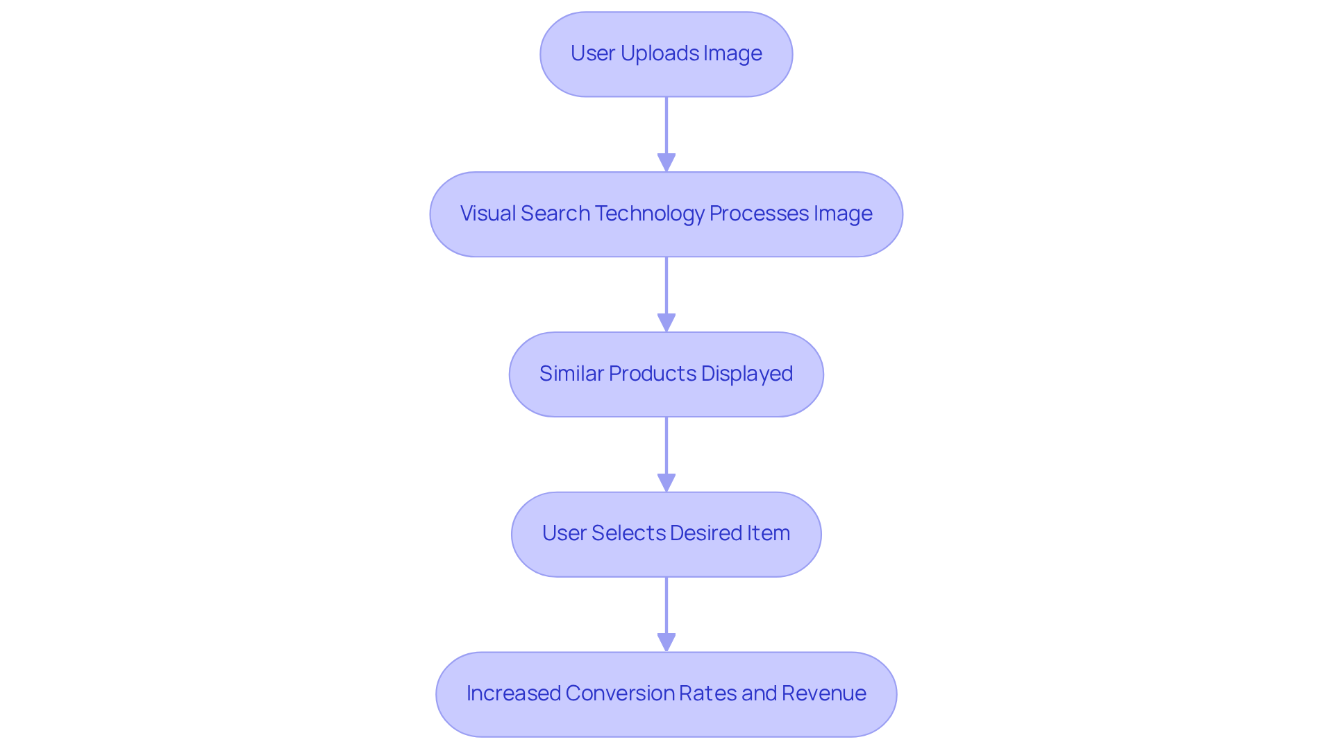 Follow the arrows to see how visual search guides users from uploading an image to finding products and ultimately boosting sales for retailers.