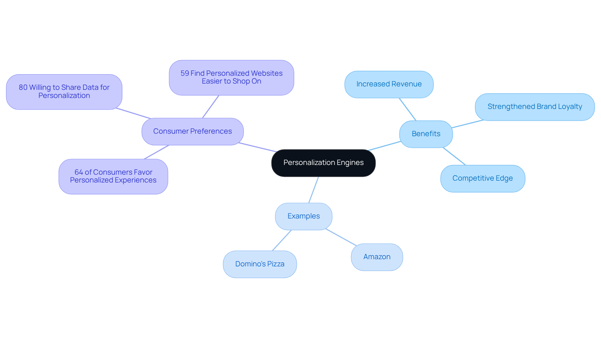 The center shows the main topic, while branches represent benefits, examples, and statistics related to personalization engines. Each branch guides you to more detailed insights.