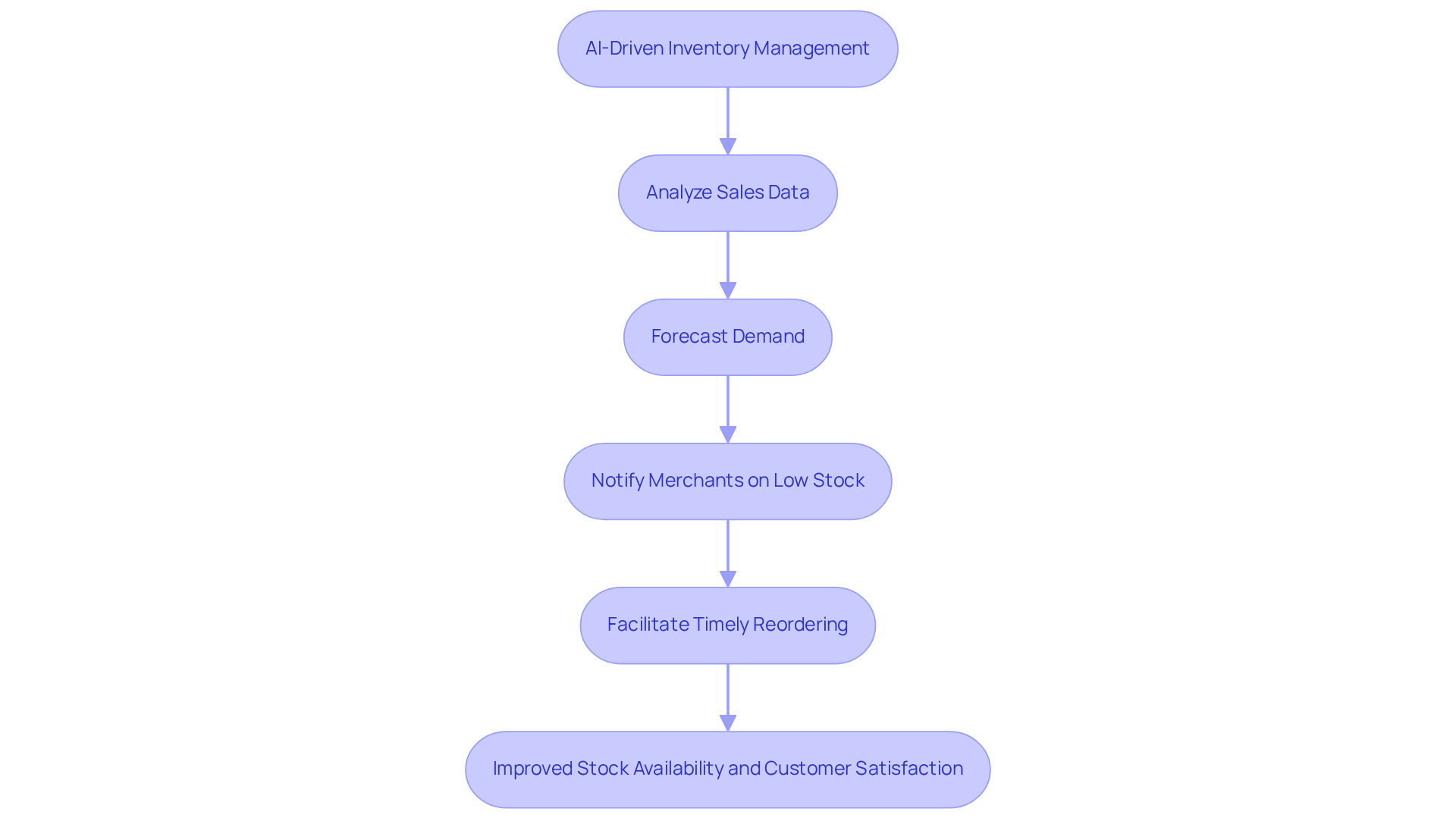 Each box represents a key action in the inventory management process—follow the arrows to see how they lead to better availability and efficiency.