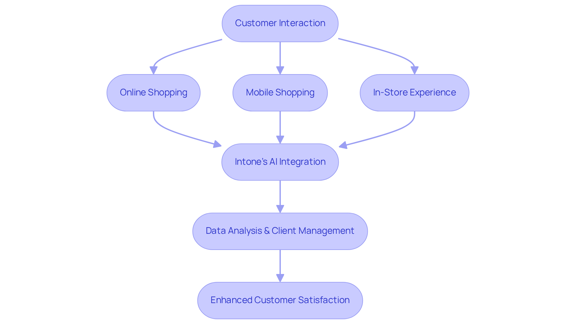 This flowchart shows how customers interact with different shopping platforms and how AI integrates these experiences, leading to improved satisfaction and sales.