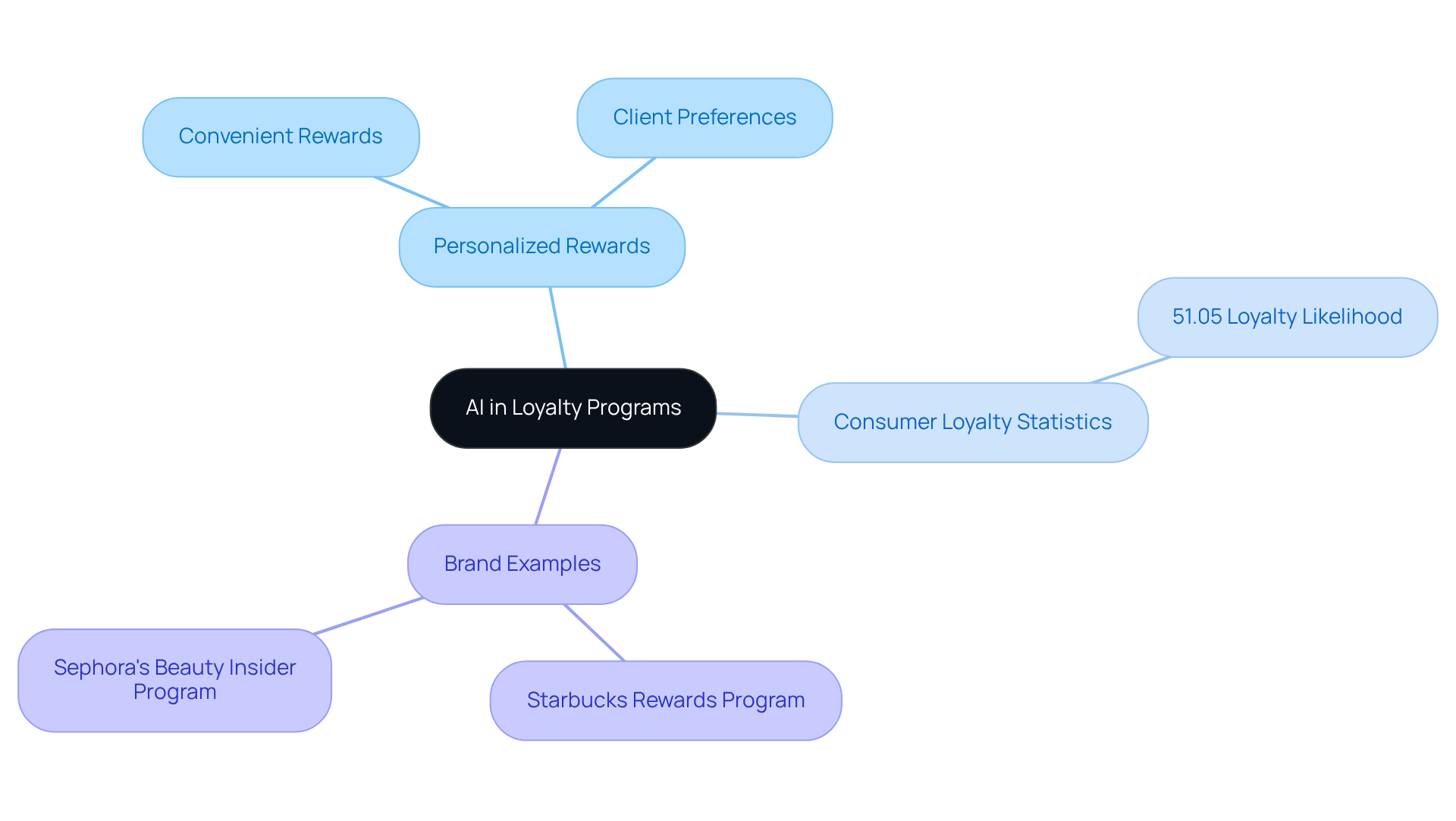 The center represents the main theme, while branches show different aspects of loyalty programs enhanced by AI. Each branch leads to more specific details, making it easy to see how everything connects.